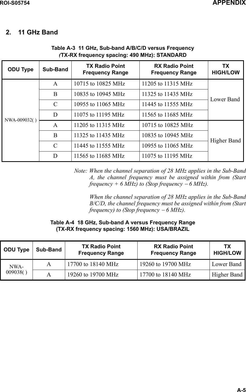 Table A-3  11 GHz, Sub-band A/B/C/D versus Frequency(TX-RX frequency spacing: 490 MHz): STANDARDODU Type Sub-Band TX Radio Point Frequency RangeRX Radio Point Frequency RangeTX HIGH/LOWNWA-009032( )A10715 to 10825 MHz 11205 to 11315 MHzLower BandB10835 to 10945 MHz 11325 to 11435 MHzC10955 to 11065 MHz 11445 to 11555 MHzD11075 to 11195 MHz 11565 to 11685 MHzA11205 to 11315 MHz 10715 to 10825 MHzHigher BandB11325 to 11435 MHz 10835 to 10945 MHzC11445 to 11555 MHz 10955 to 11065 MHzD11565 to 11685 MHz 11075 to 11195 MHzROI-S05754 APPENDIXA-52. 11 GHz BandNote: When the channel separation of 28 MHz applies in the Sub-Band A, the channel frequency must be assigned within from (Start frequency + 6 MHz) to (Stop frequency − 6 MHz).When the channel separation of 28 MHz applies in the Sub-Band B/C/D, the channel frequency must be assigned within from (Start frequency) to (Stop frequency − 6 MHz).Table A-4  18 GHz, Sub-band A versus Frequency Range(TX-RX frequency spacing: 1560 MHz): USA/BRAZILODU Type Sub-Band TX Radio Point Frequency RangeRX Radio Point Frequency RangeTX HIGH/LOWNWA-009038( )A17700 to 18140 MHz 19260 to 19700 MHz Lower BandA19260 to 19700 MHz 17700 to 18140 MHz Higher Band