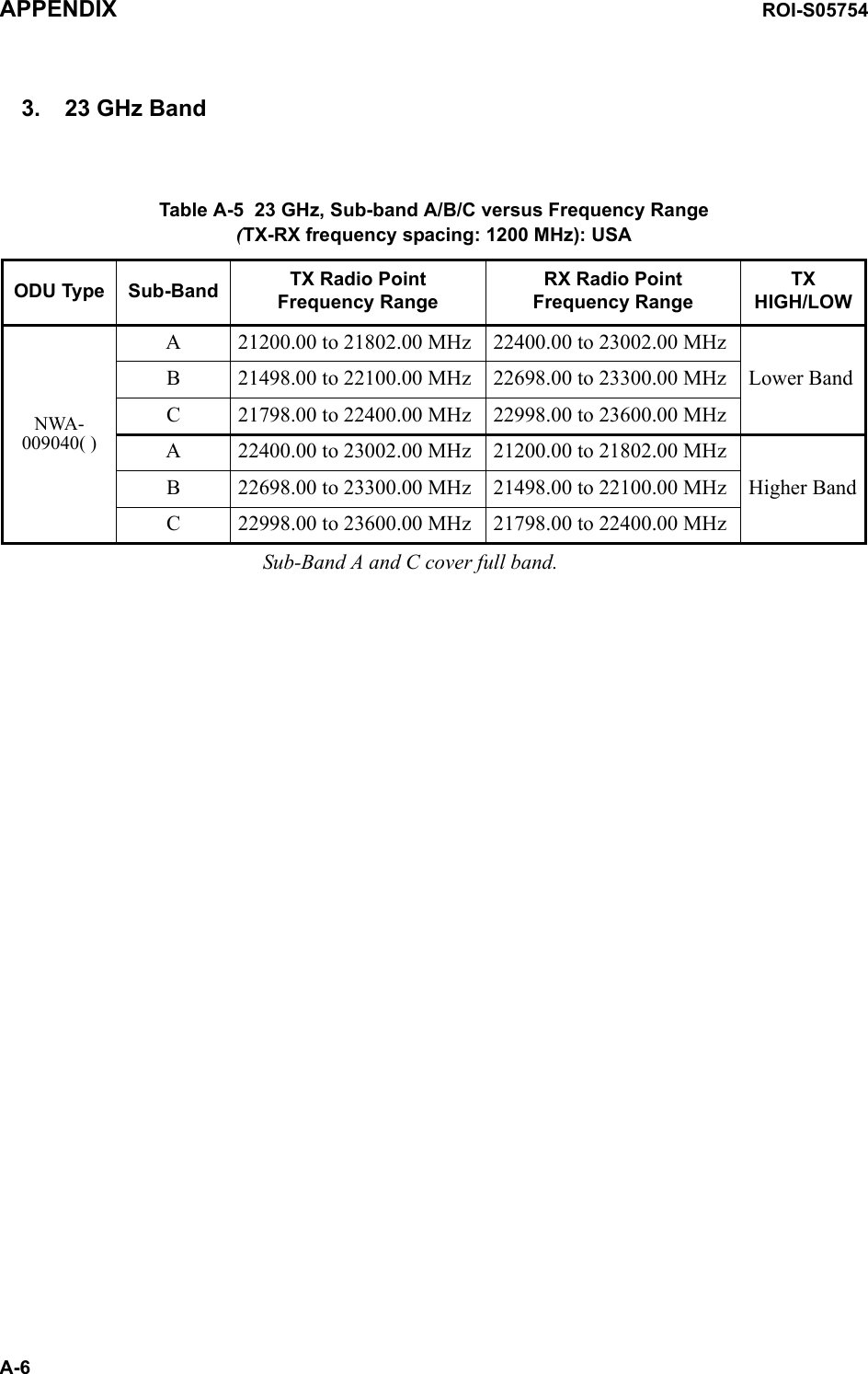 Table A-5  23 GHz, Sub-band A/B/C versus Frequency Range(TX-RX frequency spacing: 1200 MHz): USAODU Type Sub-Band TX Radio Point Frequency RangeRX Radio Point Frequency RangeTX HIGH/LOWNWA-009040( )A21200.00 to 21802.00 MHz 22400.00 to 23002.00 MHzLower BandB21498.00 to 22100.00 MHz 22698.00 to 23300.00 MHzC21798.00 to 22400.00 MHz 22998.00 to 23600.00 MHzA22400.00 to 23002.00 MHz 21200.00 to 21802.00 MHzHigher BandB22698.00 to 23300.00 MHz 21498.00 to 22100.00 MHzC22998.00 to 23600.00 MHz 21798.00 to 22400.00 MHzAPPENDIX ROI-S05754A-63. 23 GHz BandSub-Band A and C cover full band.