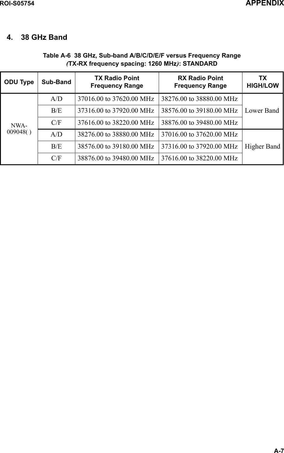 Table A-6  38 GHz, Sub-band A/B/C/D/E/F versus Frequency Range(TX-RX frequency spacing: 1260 MHz): STANDARDODU Type Sub-Band TX Radio Point Frequency RangeRX Radio Point Frequency RangeTX HIGH/LOWNWA-009048( )A/D 37016.00 to 37620.00 MHz 38276.00 to 38880.00 MHzLower BandB/E 37316.00 to 37920.00 MHz 38576.00 to 39180.00 MHzC/F 37616.00 to 38220.00 MHz 38876.00 to 39480.00 MHzA/D 38276.00 to 38880.00 MHz 37016.00 to 37620.00 MHzHigher BandB/E 38576.00 to 39180.00 MHz 37316.00 to 37920.00 MHzC/F 38876.00 to 39480.00 MHz 37616.00 to 38220.00 MHzROI-S05754 APPENDIXA-74. 38 GHz Band