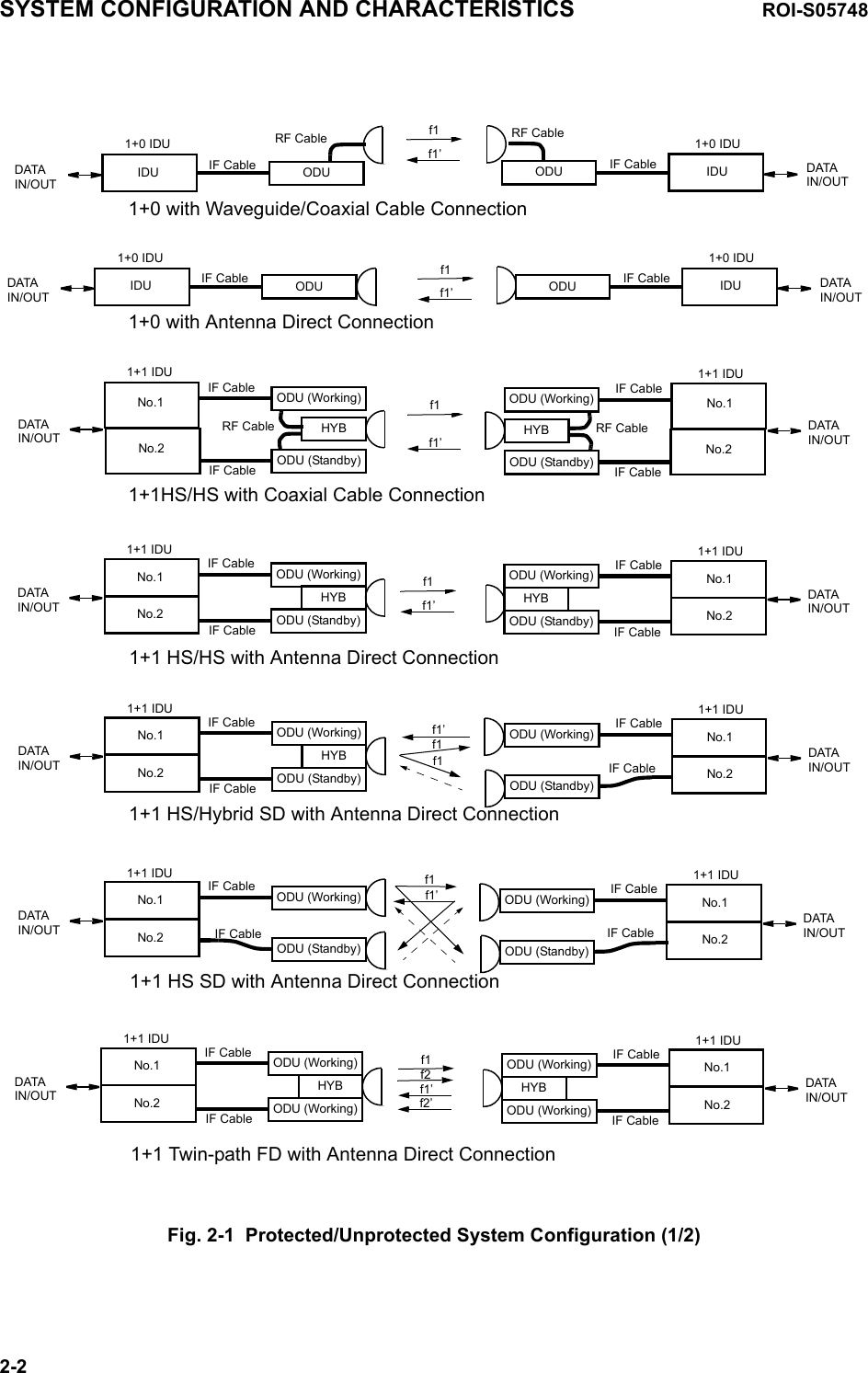 ODU IDUDATA IN/OUT1+0 IDUIF CableODU IDUDATA IN/OUT1+0 IDUIF CableODU (Working)HYBNo.1DATA IN/OUTODU (Standby)1+1 IDUIF CableIF CableNo.2ODU  IDU DATA IN/OUT1+0 IDUIF CableODU  IDU DATA IN/OUT1+0 IDUIF Cablef1f1’ODU (Working)HYBNo.1DATA IN/OUTODU (Standby)1+1 IDUIF CableIF CableNo.2f1f1’f1f1’ODU (Working)HYBNo.1DATA IN/OUTODU (Standby)1+1 IDUIF CableIF CableNo.2ODU (Working) No.1DATA IN/OUTODU (Standby)1+1 IDUIF CableIF Cable No.2f1’ODU (Working)HYBNo.1DATA IN/OUTODU (Standby)1+1 IDUIF CableIF Cablef1f1’RF CableNo.2ODU (Working)HYBNo.1DATA IN/OUTODU (Standby)1+1 IDUIF CableIF CableRF CableNo.2ODU (Working) No.1DATA IN/OUTODU (Standby)1+1 IDUIF CableIF Cable No.2f1’ODU (Working)No.1DATA IN/OUTODU (Standby)1+1 IDUIF CableIF CableNo.2f1f1f1ODU (Working)HYBNo.1DATA IN/OUTODU (Working)1+1 IDUIF CableIF CableNo.2ODU (Working)HYBNo.1DATA IN/OUTODU (Working)1+1 IDUIF CableIF CableNo.2f1f1’f2f2’RF Cable RF Cable1+0 with Waveguide/Coaxial Cable Connection1+0 with Antenna Direct Connection1+1HS/HS with Coaxial Cable Connection1+1 HS/HS with Antenna Direct Connection1+1 HS/Hybrid SD with Antenna Direct Connection1+1 HS SD with Antenna Direct Connection1+1 Twin-path FD with Antenna Direct ConnectionSYSTEM CONFIGURATION AND CHARACTERISTICS ROI-S057482-2Fig. 2-1  Protected/Unprotected System Configuration (1/2)