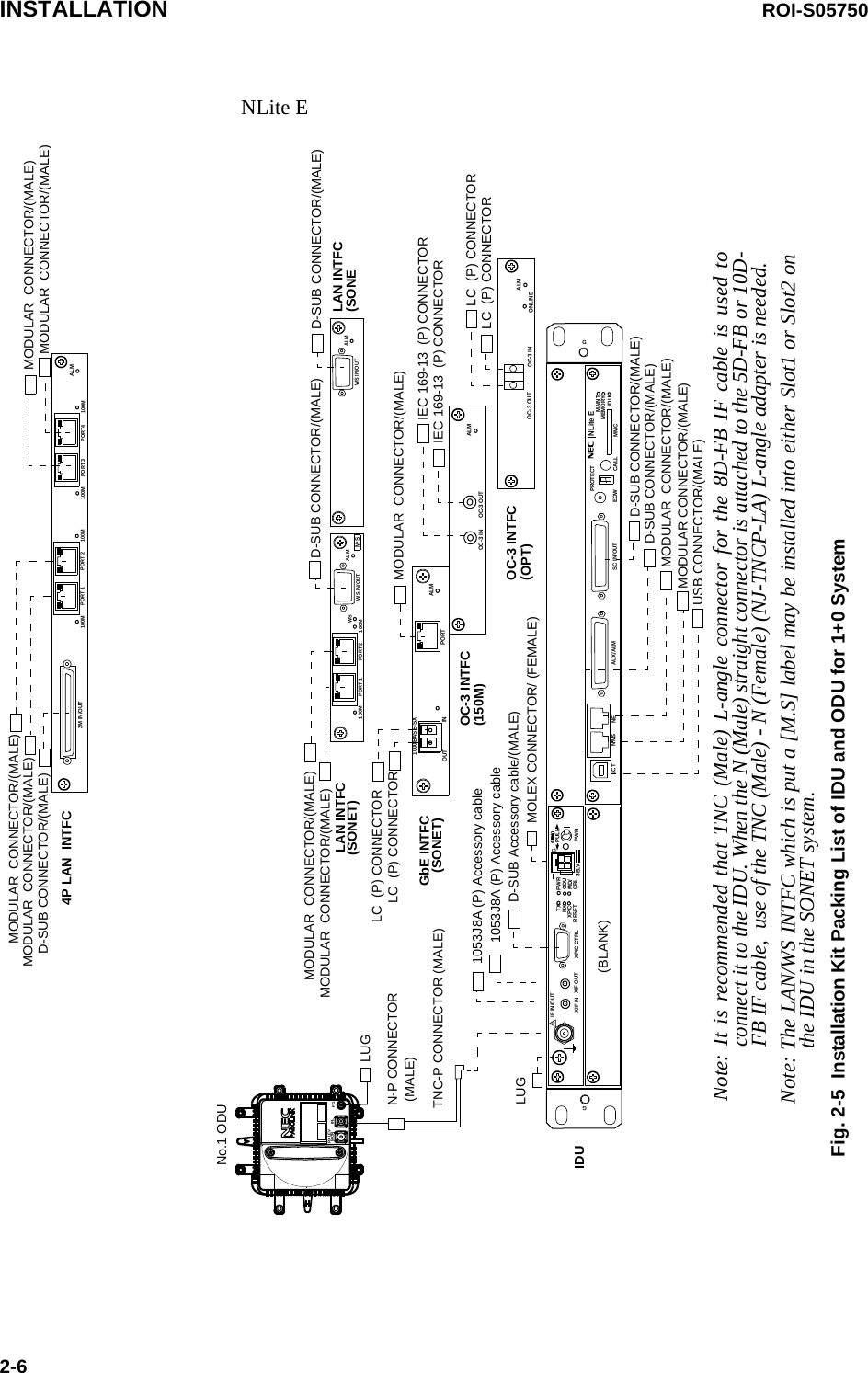 INSTALLATION ROI-S057502-6NLite EFig. 2-5  Installation Kit Packing List of IDU and ODU for 1+0 SystemIDUNo.1 ODUSELV!AUX/ALMLCT NMS NE SC IN/OUT EOWPROTECTCALL MMCMAINTMEMORYIDUXIF IN XIF OUTIF IN/OUT TXRXRESETXPIC CTRL XPICPWRODUMD/CBL PWRNLite EPULLMOLEX CONNECTOR/ (FEMALE)LUG D-SUB Accessory cable/(MALE)D-SUB CONNECTOR/(MALE)D-SUB CONNECTOR/(MALE)MODULAR  CONNECTOR/(MALE)MODULAR CONNECTOR/(MALE)USB CONNECTOR/(MALE)FGIFLMONRX LEVN-P CONNECTOR  (MALE)TNC-P CONNECTOR (MALE)OC-3 IN OC-3 OUTALMOC-3 INTFCIEC 169-13  (P) CONNECTORIEC 169-13  (P) CONNECTORALMOC-3 INOC-3 OUT ONLINEOC-3 INTFC(150M)(OPT)LC  (P) CONNECTORLC  (P) CONNECTORLUG(BLANK)GGGNote: It is recommended that TNC (Male) L-angle connector for the 8D-FB IF cable is used to connect it to the IDU. When the N (Male) straight connector is attached to the 5D-FB or 10D-FB IF cable,  use of the TNC (Male) - N (Female) (NJ-TNCP-LA) L-angle adapter is needed.LAN INTFC(SONEALMWS IN/OUT100M PORT 1 PORT 2 100MWS ALMWS IN/OUT100M PORT 3 PORT4 100M100M PORT 1 PORT 2 100MALM2M IN/OUTALMOUT1000BASE-SXPORTINLAN INTFC4P LAN  INTFCLC  (P) CONNECTORLC  (P) CONNECTOR MODULAR  CONNECTOR/(MALE) 1053J8A (P) Accessory cable 1053J8A (P) Accessory cableD-SUB CONNECTOR/(MALE) D-SUB CONNECTOR/(MALE)D-SUB CONNECTOR/(MALE)MODULAR  CONNECTOR/(MALE)MODULAR  CONNECTOR/(MALE)MODULAR  CONNECTOR/(MALE)MODULAR  CONNECTOR/(MALE)MODULAR  CONNECTOR/(MALE)MODULAR  CONNECTOR/(MALE)GbE INTFC(SONET)(SONET)Note: The LAN/WS INTFC which is put a [M.S] label may be installed into either Slot1 or Slot2 on the IDU in the SONET system. M S