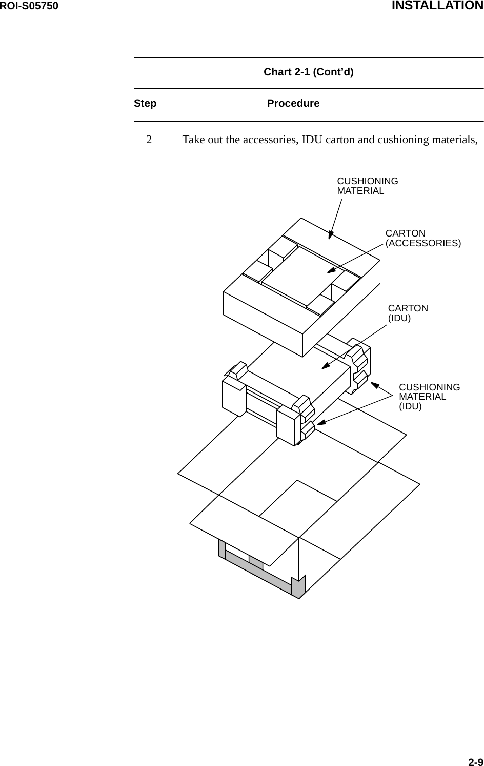 ROI-S05750 INSTALLATION2-9Chart 2-1 (Cont’d) Step Procedure2 Take out the accessories, IDU carton and cushioning materials,CUSHIONING MATERIALCARTON (ACCESSORIES)CARTON (IDU)CUSHIONING MATERIAL (IDU)