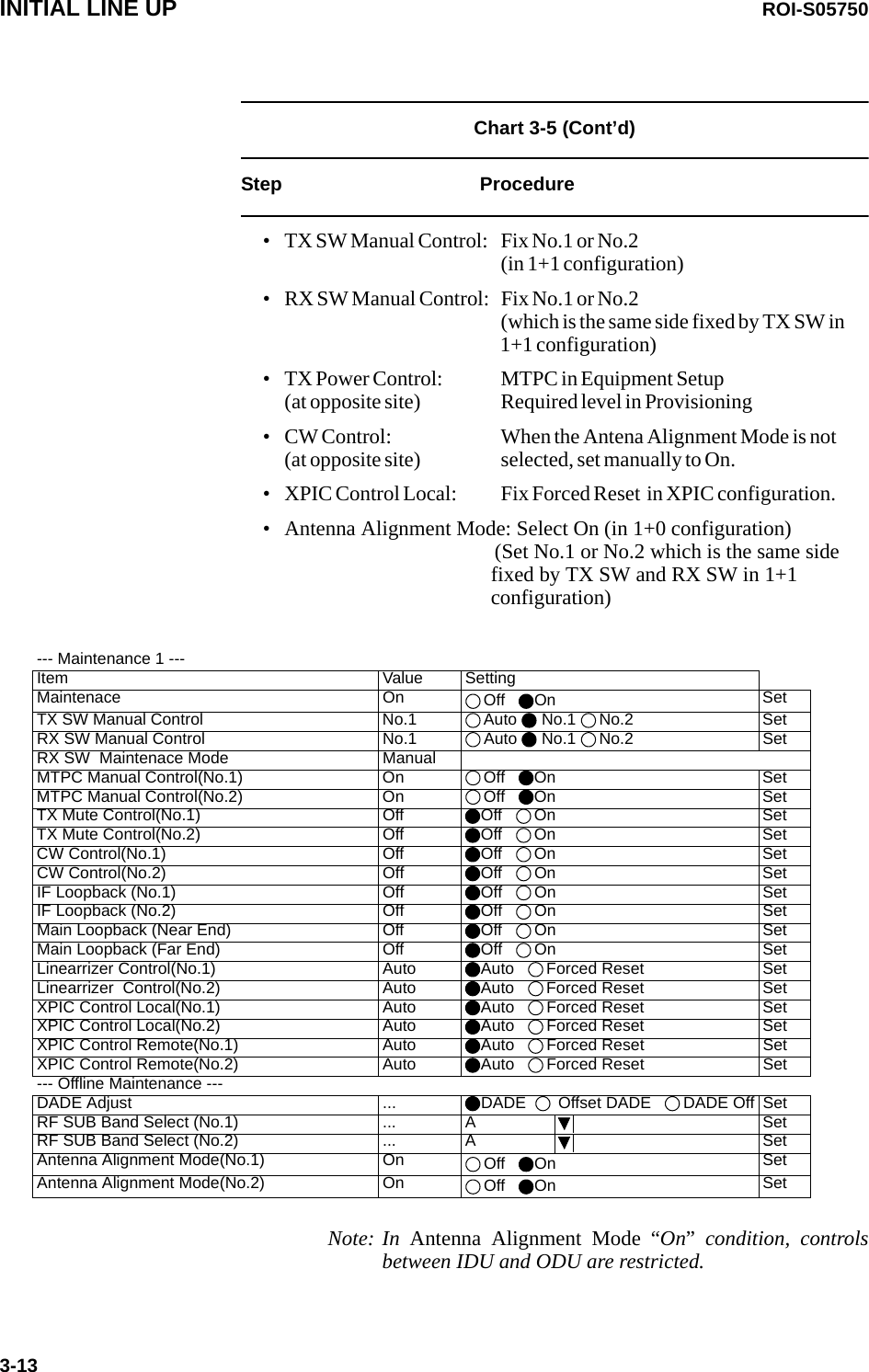 INITIAL LINE UP ROI-S057503-13Chart 3-5 (Cont’d)Step Procedure• TX SW Manual Control: Fix No.1 or No.2 (in 1+1 configuration)• RX SW Manual Control: Fix No.1 or No.2 (which is the same side fixed by TX SW in 1+1 configuration)• TX Power Control: MTPC in Equipment Setup(at opposite site) Required level in Provisioning• CW Control: When the Antena Alignment Mode is not(at opposite site) selected, set manually to On. • XPIC Control Local: Fix Forced Reset  in XPIC configuration.• Antenna Alignment Mode: Select On (in 1+0 configuration) (Set No.1 or No.2 which is the same side fixed by TX SW and RX SW in 1+1 configuration)--- Maintenance 1 ---Item Value SettingMaintenace On Off    On SetTX SW Manual Control  No.1 Auto   No.1  No.2 SetRX SW Manual Control  No.1 Auto   No.1  No.2 SetRX SW  Maintenace Mode ManualMTPC Manual Control(No.1)  On Off    On SetMTPC Manual Control(No.2)  On Off    On SetTX Mute Control(No.1)  Off Off    On SetTX Mute Control(No.2)  Off Off    On SetCW Control(No.1)  Off Off    On SetCW Control(No.2) Off Off    On SetIF Loopback (No.1) Off Off    On SetIF Loopback (No.2) Off Off    On SetMain Loopback (Near End) Off Off    On SetMain Loopback (Far End) Off Off    On SetLinearrizer Control(No.1)  Auto Auto    Forced Reset SetLinearrizer  Control(No.2) Auto Auto    Forced Reset SetXPIC Control Local(No.1)  Auto Auto    Forced Reset SetXPIC Control Local(No.2) Auto Auto    Forced Reset SetXPIC Control Remote(No.1)  Auto Auto    Forced Reset SetXPIC Control Remote(No.2) Auto Auto    Forced Reset Set--- Offline Maintenance ---DADE Adjust ... DADE    Offset DADE    DADE Off SetRF SUB Band Select (No.1) ... A SetRF SUB Band Select (No.2) ... A SetAntenna Alignment Mode(No.1)  On  Off    On SetAntenna Alignment Mode(No.2) On  Off    On SetNote: In  Antenna Alignment Mode “On” condition, controls between IDU and ODU are restricted. 