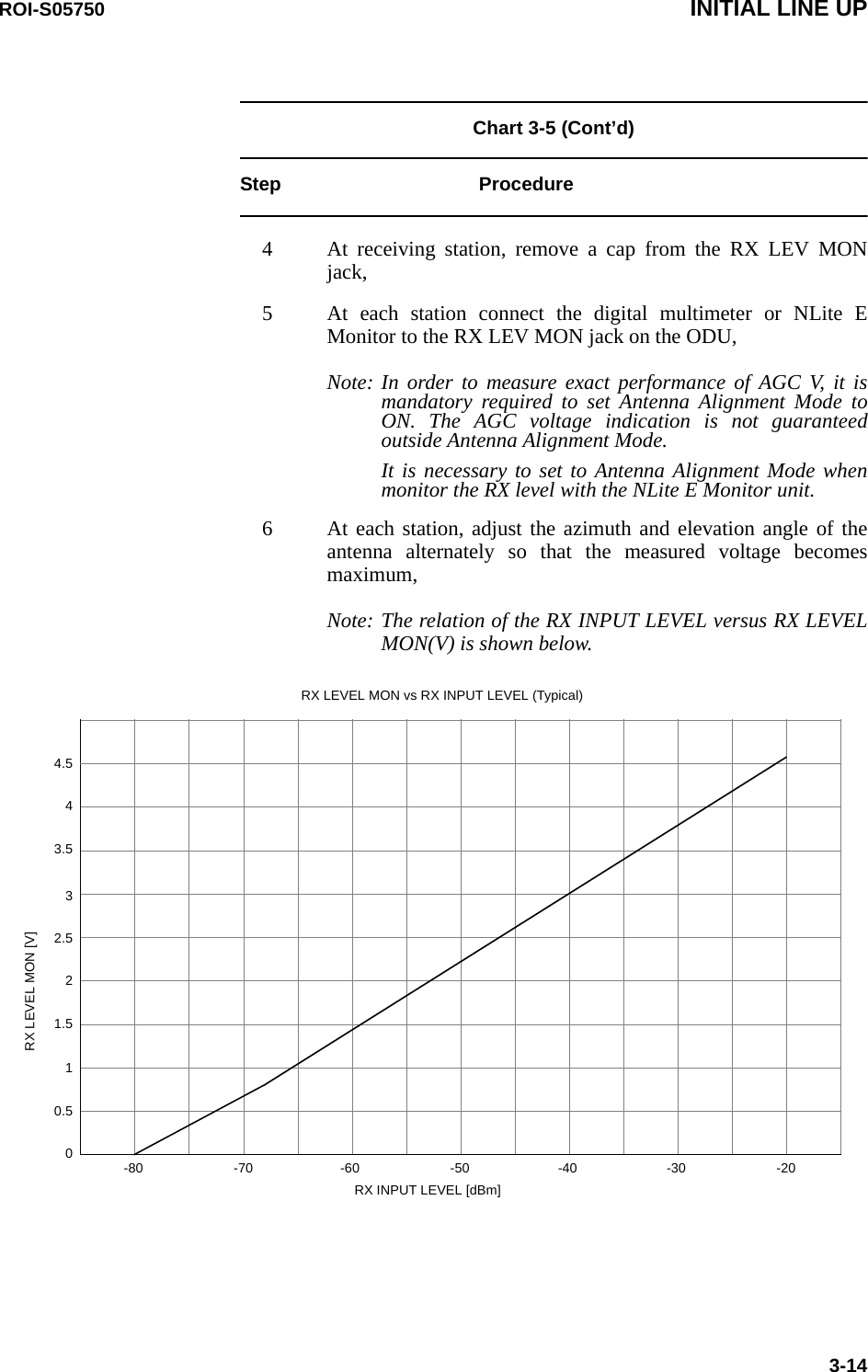 ROI-S05750 INITIAL LINE UP3-14Chart 3-5 (Cont’d)Step Procedure4 At receiving station, remove a cap from the RX LEV MON jack, 5 At each station connect the digital multimeter or NLite E Monitor to the RX LEV MON jack on the ODU,Note: In order to measure exact performance of AGC V, it is mandatory required to set Antenna Alignment Mode to ON. The AGC voltage indication is not guaranteed outside Antenna Alignment Mode.It is necessary to set to Antenna Alignment Mode when monitor the RX level with the NLite E Monitor unit.6 At each station, adjust the azimuth and elevation angle of the antenna alternately so that the measured voltage becomes maximum,Note: The relation of the RX INPUT LEVEL versus RX LEVEL MON(V) is shown below. RX LEVEL MON vs RX INPUT LEVEL (Typical)RX INPUT LEVEL [dBm]-80 -70 -60 -50 -40 -30 -200.5011.522.533.544.5RX LEVEL MON [V]