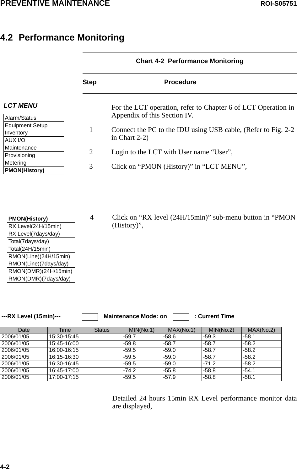 PREVENTIVE MAINTENANCE ROI-S057514-24.2 Performance Monitoring Chart 4-2  Performance MonitoringStep ProcedureDetailed 24 hours 15min RX Level performance monitor data are displayed,---RX Level (15min)--- Maintenance Mode: on : Current TimeDate Time Status MIN(No.1) MAX(No.1) MIN(No.2) MAX(No.2)2006/01/05 15:30-15:45 -59.7 -58.6 -59.3 -58.12006/01/05 15:45-16:00 -59.8 -58.7 -58.7 -58.22006/01/05 16:00-16:15 -59.5 -59.0 -58.7 -58.22006/01/05 16:15-16:30 -59.5 -59.0 -58.7 -58.22006/01/05 16:30-16:45 -59.5 -59.0 -71.2 -58.22006/01/05 16:45-17:00 -74.2 -55.8 -58.8 -54.12006/01/05 17:00-17:15 -59.5 -57.9 -58.8 -58.1LCT MENUAlarm/StatusEquipment SetupInventoryAUX I/OMaintenanceProvisioningMeteringPMON(History)For the LCT operation, refer to Chapter 6 of LCT Operation in Appendix of this Section IV.1 Connect the PC to the IDU using USB cable, (Refer to Fig. 2-2 in Chart 2-2)2 Login to the LCT with User name “User”,3 Click on “PMON (History)” in “LCT MENU”,PMON(History)RX Level(24H/15min)RX Level(7days/day)Total(7days/day)Total(24H/15min)RMON(Line)(24H/15min)RMON(Line)(7days/day)RMON(DMR)(24H/15min)RMON(DMR)(7days/day)4 Click on “RX level (24H/15min)” sub-menu button in “PMON (History)”,