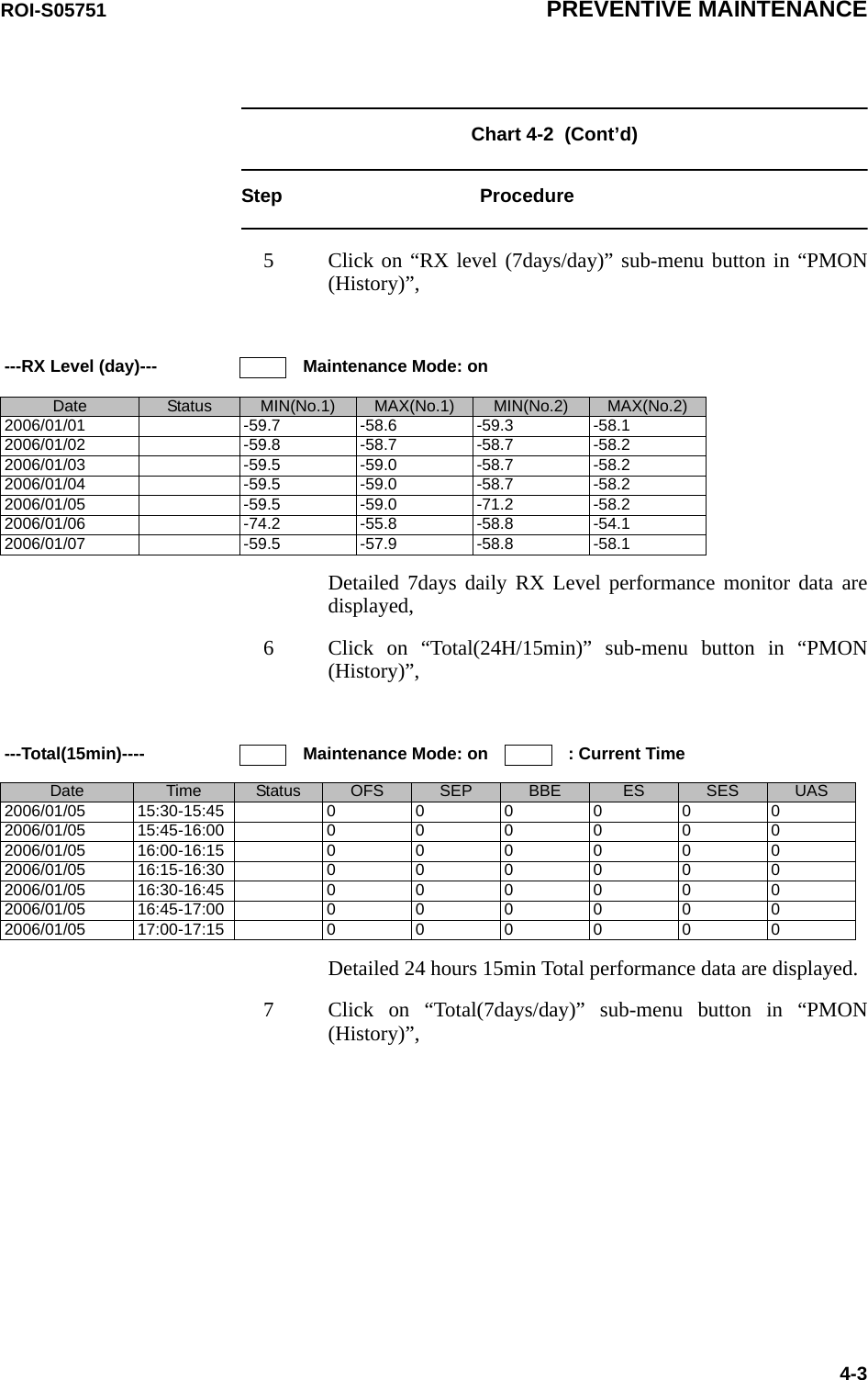 ROI-S05751 PREVENTIVE MAINTENANCE4-3Chart 4-2  (Cont’d)Step Procedure5 Click on “RX level (7days/day)” sub-menu button in “PMON (History)”,Detailed 7days daily RX Level performance monitor data are displayed,6 Click on “Total(24H/15min)” sub-menu button in “PMON (History)”, Detailed 24 hours 15min Total performance data are displayed.7 Click on “Total(7days/day)” sub-menu button in “PMON (History)”,---RX Level (day)--- Maintenance Mode: onDate Status MIN(No.1) MAX(No.1) MIN(No.2) MAX(No.2)2006/01/01 -59.7 -58.6 -59.3 -58.12006/01/02 -59.8 -58.7 -58.7 -58.22006/01/03 -59.5 -59.0 -58.7 -58.22006/01/04 -59.5 -59.0 -58.7 -58.22006/01/05 -59.5 -59.0 -71.2 -58.22006/01/06 -74.2 -55.8 -58.8 -54.12006/01/07 -59.5 -57.9 -58.8 -58.1---Total(15min)---- Maintenance Mode: on : Current TimeDate Time Status OFS SEP BBE ES SES UAS2006/01/05 15:30-15:45 0000002006/01/05 15:45-16:00 0000002006/01/05 16:00-16:15 0000002006/01/05 16:15-16:30 0000002006/01/05 16:30-16:45 0000002006/01/05 16:45-17:00 0000002006/01/05 17:00-17:15 000000