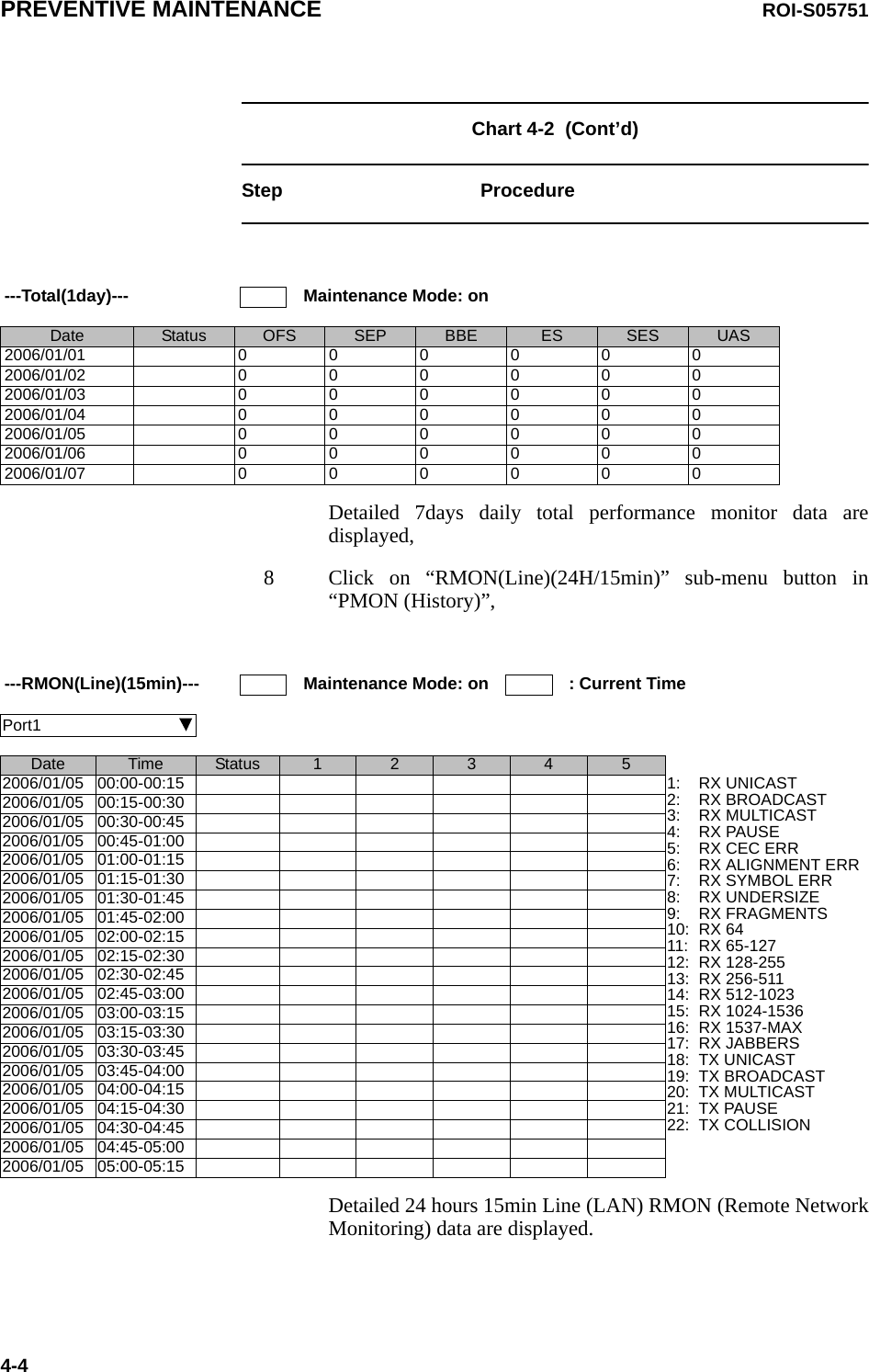 PREVENTIVE MAINTENANCE ROI-S057514-4Chart 4-2  (Cont’d)Step ProcedureDetailed 7days daily total performance monitor data are displayed,8 Click on “RMON(Line)(24H/15min)” sub-menu button in “PMON (History)”,Detailed 24 hours 15min Line (LAN) RMON (Remote Network Monitoring) data are displayed.---Total(1day)--- Maintenance Mode: onDate Status OFS SEP BBE ES SES UAS2006/01/01 0000002006/01/02 0000002006/01/03 0000002006/01/04 0000002006/01/05 0000002006/01/06 0000002006/01/07 000000---RMON(Line)(15min)--- Maintenance Mode: on : Current TimePort1                                 Date Time Status 1 2 3 4 52006/01/05 00:00-00:15 1:2:3:4:5:6:7:8:9:10:11:12:13:14:15:16:17:18:19:20:21:22:RX UNICASTRX BROADCASTRX MULTICASTRX PAUSERX CEC ERRRX ALIGNMENT ERRRX SYMBOL ERRRX UNDERSIZERX FRAGMENTSRX 64RX 65-127RX 128-255RX 256-511RX 512-1023RX 1024-1536RX 1537-MAXRX JABBERSTX UNICASTTX BROADCASTTX MULTICASTTX PAUSETX COLLISION2006/01/05 00:15-00:302006/01/05 00:30-00:452006/01/05 00:45-01:002006/01/05 01:00-01:152006/01/05 01:15-01:302006/01/05 01:30-01:452006/01/05 01:45-02:002006/01/05 02:00-02:152006/01/05 02:15-02:302006/01/05 02:30-02:452006/01/05 02:45-03:002006/01/05 03:00-03:152006/01/05 03:15-03:302006/01/05 03:30-03:452006/01/05 03:45-04:002006/01/05 04:00-04:152006/01/05 04:15-04:302006/01/05 04:30-04:452006/01/05 04:45-05:002006/01/05 05:00-05:15