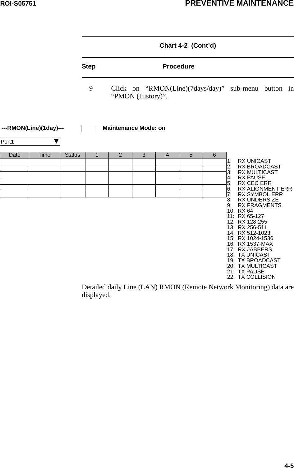 ROI-S05751 PREVENTIVE MAINTENANCE4-5Chart 4-2  (Cont’d)Step Procedure9 Click on “RMON(Line)(7days/day)” sub-menu button in “PMON (History)”,Detailed daily Line (LAN) RMON (Remote Network Monitoring) data are displayed.---RMON(Line)(1day)--- Maintenance Mode: onPort1                             Date Time Status 1 2 3 4 5 6 1:2:3:4:5:6:7:8:9:10:11:12:13:14:15:16:17:18:19:20:21:22:RX UNICASTRX BROADCASTRX MULTICASTRX PAUSERX CEC ERRRX ALIGNMENT ERRRX SYMBOL ERRRX UNDERSIZERX FRAGMENTSRX 64RX 65-127RX 128-255RX 256-511RX 512-1023RX 1024-1536RX 1537-MAXRX JABBERSTX UNICASTTX BROADCASTTX MULTICASTTX PAUSETX COLLISION