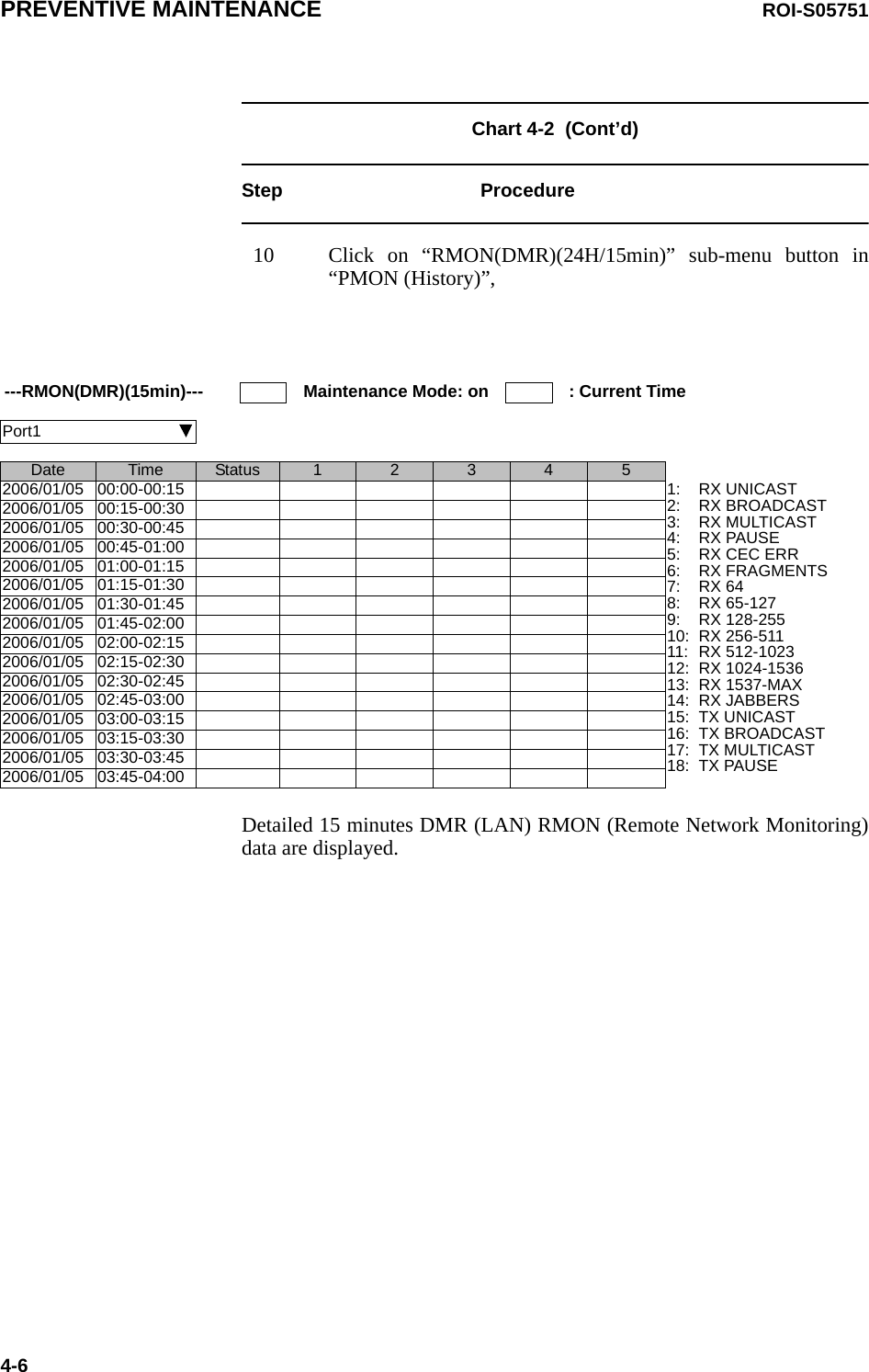 PREVENTIVE MAINTENANCE ROI-S057514-6Chart 4-2  (Cont’d)Step Procedure10 Click on “RMON(DMR)(24H/15min)” sub-menu button in “PMON (History)”,Detailed 15 minutes DMR (LAN) RMON (Remote Network Monitoring) data are displayed.---RMON(DMR)(15min)--- Maintenance Mode: on : Current TimePort1                                 Date Time Status 1 2 3 4 52006/01/05 00:00-00:15 1:2:3:4:5:6:7:8:9:10:11:12:13:14:15:16:17:18:RX UNICASTRX BROADCASTRX MULTICASTRX PAUSERX CEC ERRRX FRAGMENTSRX 64RX 65-127RX 128-255RX 256-511RX 512-1023RX 1024-1536RX 1537-MAXRX JABBERSTX UNICASTTX BROADCASTTX MULTICASTTX PAUSE2006/01/05 00:15-00:302006/01/05 00:30-00:452006/01/05 00:45-01:002006/01/05 01:00-01:152006/01/05 01:15-01:302006/01/05 01:30-01:452006/01/05 01:45-02:002006/01/05 02:00-02:152006/01/05 02:15-02:302006/01/05 02:30-02:452006/01/05 02:45-03:002006/01/05 03:00-03:152006/01/05 03:15-03:302006/01/05 03:30-03:452006/01/05 03:45-04:00