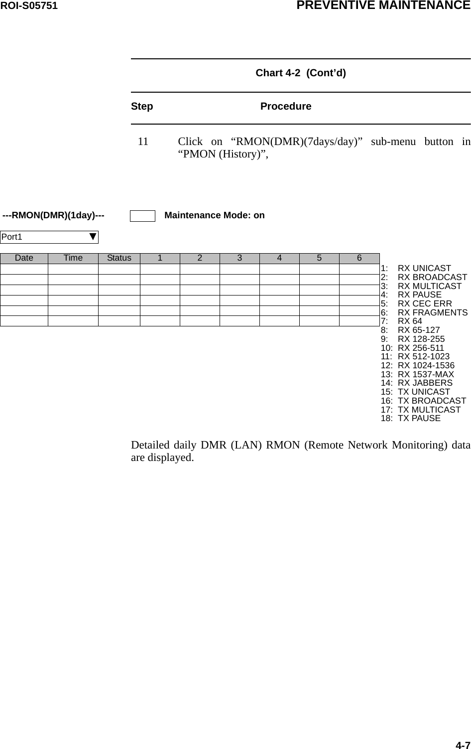 ROI-S05751 PREVENTIVE MAINTENANCE4-7Chart 4-2  (Cont’d)Step Procedure11 Click on “RMON(DMR)(7days/day)” sub-menu button in “PMON (History)”,Detailed daily DMR (LAN) RMON (Remote Network Monitoring) data are displayed.---RMON(DMR)(1day)--- Maintenance Mode: onPort1                              Date Time Status 1234561:2:3:4:5:6:7:8:9:10:11:12:13:14:15:16:17:18:RX UNICASTRX BROADCASTRX MULTICASTRX PAUSERX CEC ERRRX FRAGMENTSRX 64RX 65-127RX 128-255RX 256-511RX 512-1023RX 1024-1536RX 1537-MAXRX JABBERSTX UNICASTTX BROADCASTTX MULTICASTTX PAUSE