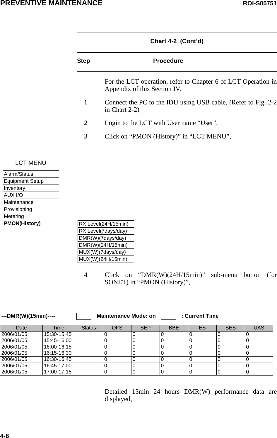 PREVENTIVE MAINTENANCE ROI-S057514-8Chart 4-2  (Cont’d)Step ProcedureFor the LCT operation, refer to Chapter 6 of LCT Operation in Appendix of this Section IV.1 Connect the PC to the IDU using USB cable, (Refer to Fig. 2-2 in Chart 2-2)2 Login to the LCT with User name “User”,3 Click on “PMON (History)” in “LCT MENU”, 4 Click on “DMR(W)(24H/15min)” sub-menu button (for SONET) in “PMON (History)”,Detailed 15min 24 hours DMR(W) performance data are displayed,LCT MENUAlarm/StatusEquipment SetupInventoryAUX I/OMaintenanceProvisioningMeteringPMON(History) RX Level(24H/15min)RX Level(7days/day)DMR(W)(7days/day)DMR(W)(24H/15min)MUX(W)(7days/day)MUX(W)(24H/15min)---DMR(W)(15min)---- Maintenance Mode: on : Current TimeDate Time Status OFS SEP BBE ES SES UAS2006/01/05 15:30-15:45 0000002006/01/05 15:45-16:00 0000002006/01/05 16:00-16:15 0000002006/01/05 16:15-16:30 0000002006/01/05 16:30-16:45 0000002006/01/05 16:45-17:00 0000002006/01/05 17:00-17:15 000000