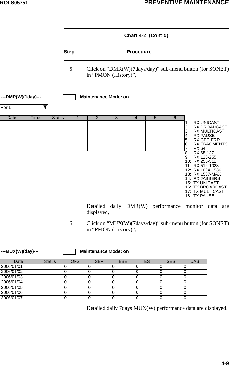 ROI-S05751 PREVENTIVE MAINTENANCE4-9Chart 4-2  (Cont’d)Step Procedure5 Click on “DMR(W)(7days/day)” sub-menu button (for SONET) in “PMON (History)”,Detailed daily DMR(W) performance monitor data are displayed,6 Click on “MUX(W)(7days/day)” sub-menu button (for SONET) in “PMON (History)”,Detailed daily 7days MUX(W) performance data are displayed.---DMR(W)(1day)--- Maintenance Mode: onPort1                              Date Time Status 1234561:2:3:4:5:6:7:8:9:10:11:12:13:14:15:16:17:18:RX UNICASTRX BROADCASTRX MULTICASTRX PAUSERX CEC ERRRX FRAGMENTSRX 64RX 65-127RX 128-255RX 256-511RX 512-1023RX 1024-1536RX 1537-MAXRX JABBERSTX UNICASTTX BROADCASTTX MULTICASTTX PAUSE---MUX(W)(day)--- Maintenance Mode: onDate Status OFS SEP BBE ES SES UAS2006/01/01 0000002006/01/02 0000002006/01/03 0000002006/01/04 0000002006/01/05 0000002006/01/06 0000002006/01/07 000000