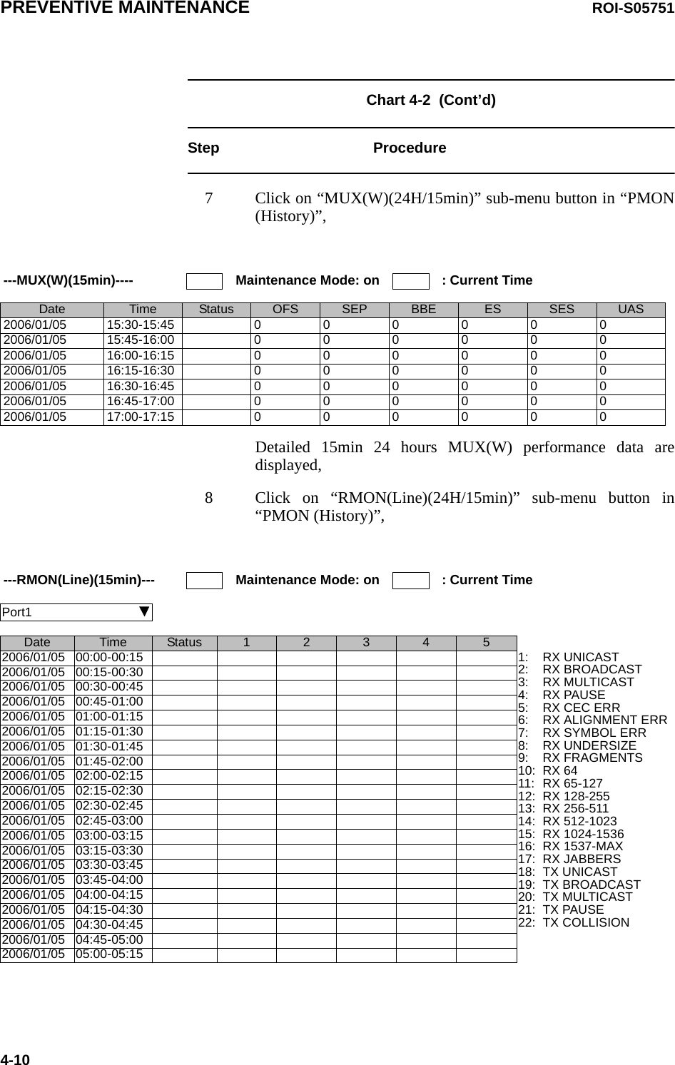 PREVENTIVE MAINTENANCE ROI-S057514-10Chart 4-2  (Cont’d)Step Procedure7 Click on “MUX(W)(24H/15min)” sub-menu button in “PMON (History)”,Detailed 15min 24 hours MUX(W) performance data are displayed,8 Click on “RMON(Line)(24H/15min)” sub-menu button in “PMON (History)”,---MUX(W)(15min)---- Maintenance Mode: on : Current TimeDate Time Status OFS SEP BBE ES SES UAS2006/01/05 15:30-15:45 0000002006/01/05 15:45-16:00 0000002006/01/05 16:00-16:15 0000002006/01/05 16:15-16:30 0000002006/01/05 16:30-16:45 0000002006/01/05 16:45-17:00 0000002006/01/05 17:00-17:15 000000---RMON(Line)(15min)--- Maintenance Mode: on : Current TimePort1                                 Date Time Status 1 2 3 4 52006/01/05 00:00-00:15 1:2:3:4:5:6:7:8:9:10:11:12:13:14:15:16:17:18:19:20:21:22:RX UNICASTRX BROADCASTRX MULTICASTRX PAUSERX CEC ERRRX ALIGNMENT ERRRX SYMBOL ERRRX UNDERSIZERX FRAGMENTSRX 64RX 65-127RX 128-255RX 256-511RX 512-1023RX 1024-1536RX 1537-MAXRX JABBERSTX UNICASTTX BROADCASTTX MULTICASTTX PAUSETX COLLISION2006/01/05 00:15-00:302006/01/05 00:30-00:452006/01/05 00:45-01:002006/01/05 01:00-01:152006/01/05 01:15-01:302006/01/05 01:30-01:452006/01/05 01:45-02:002006/01/05 02:00-02:152006/01/05 02:15-02:302006/01/05 02:30-02:452006/01/05 02:45-03:002006/01/05 03:00-03:152006/01/05 03:15-03:302006/01/05 03:30-03:452006/01/05 03:45-04:002006/01/05 04:00-04:152006/01/05 04:15-04:302006/01/05 04:30-04:452006/01/05 04:45-05:002006/01/05 05:00-05:15