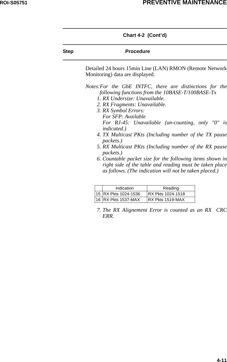 ROI-S05751 PREVENTIVE MAINTENANCE4-11Chart 4-2  (Cont’d)Step ProcedureDetailed 24 hours 15min Line (LAN) RMON (Remote Network Monitoring) data are displayed.Notes:For the GbE INTFC, there are distinctions for the following functions from the 10BASE-T/100BASE-Tx 1. RX Undersize: Unavailable.2. RX Fragments: Unavailable.3. RX Symbol Errors:  For SFP: Available For RJ-45: Unavailable (un-counting, only &quot;0&quot; is indicated.)4. TX Multicast PKts (Including number of the TX pause packets.)5. RX Multicast PKts (Including number of the RX pause packets.)6. Countable packet size for the following items shown in right side of the table and reading must be taken place as follows. (The indication will not be taken placed.)7. The RX Alignement Error is counted as an RX  CRC ERR. Indication Reading15 RX Pkts 1024-1536 RX Pkts 1024-151816 RX Pkts 1537-MAX RX Pkts 1519-MAX