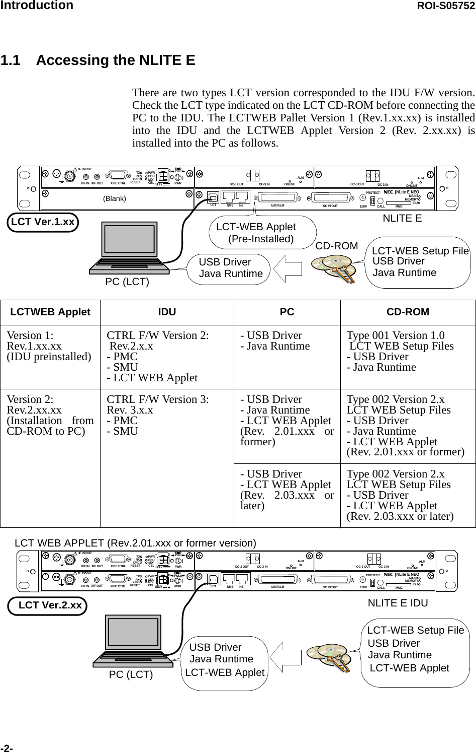 Introduction ROI-S05752-2-1.1 Accessing the NLITE E  There are two types LCT version corresponded to the IDU F/W version. Check the LCT type indicated on the LCT CD-ROM before connecting the PC to the IDU. The LCTWEB Pallet Version 1 (Rev.1.xx.xx) is installed into the IDU and the LCTWEB Applet Version 2 (Rev. 2.xx.xx) is installed into the PC as follows. PC (LCT)        NLITE E PC (LCT)CD-ROMLCTWEB Applet IDU PC CD-ROMVersion 1:  Rev.1.xx.xx (IDU preinstalled)CTRL F/W Version 2:  Rev.2.x.x - PMC - SMU - LCT WEB Applet- USB Driver - Java Runtime Type 001 Version 1.0  LCT WEB Setup Files - USB Driver - Java RuntimeVersion 2:  Rev.2.xx.xx (Installation from CD-ROM to PC)CTRL F/W Version 3: Rev. 3.x.x - PMC - SMU- USB Driver - Java Runtime - LCT WEB Applet (Rev. 2.01.xxx or former)Type 002 Version 2.x LCT WEB Setup Files - USB Driver - Java Runtime - LCT WEB Applet (Rev. 2.01.xxx or former)- USB Driver - LCT WEB Applet (Rev. 2.03.xxx or later)Type 002 Version 2.x LCT WEB Setup Files - USB Driver - LCT WEB Applet (Rev. 2.03.xxx or later)LCT-WEB Applet(Pre-Installed)USB DriverJava Runtime USB DriverJava RuntimeLCT-WEB Setup FileLCT Ver.1.xxUSB DriverJava RuntimeUSB DriverJava RuntimeLCT-WEB Setup FileLCT-WEB AppletLCT-WEB Applet    NLITE E IDULCT Ver.2.xxLCT WEB APPLET (Rev.2.01.xxx or former version)SELV!AUX/ALMNMS NEALMSC IN/OUT EOWPROTECTCALL MMCMAINTMEMORYIDUXIF IN XIF OUTIF IN/OUT TXRXRESETXPIC CTRL XPICPWRODUMD/CBL PWRNLite E NEOLCTOC-3 INOC-3 OUTPULLALMOC-3 INOC-3 OUT(Blank)ONLINEONLINEGGGSELV!AUX/ALMNMS NEALMSC IN/OUT EOWPROTECTCALL MMCMAINTMEMORYIDUXIF IN XIF OUTIF IN/OUT TXRXRESETXPIC CTRL XPICPWRODUMD/CBL PWRNLite E NEOLCTOC-3 OUT OC-3 INPULLSELV!XIF IN XIF OUTIF IN/OUT TXRXRESETXPIC CTRL XPICPWRODUMD/CBL PWRPULLALMOC-3 OUT OC-3 INONLINE ONLINEGGGG