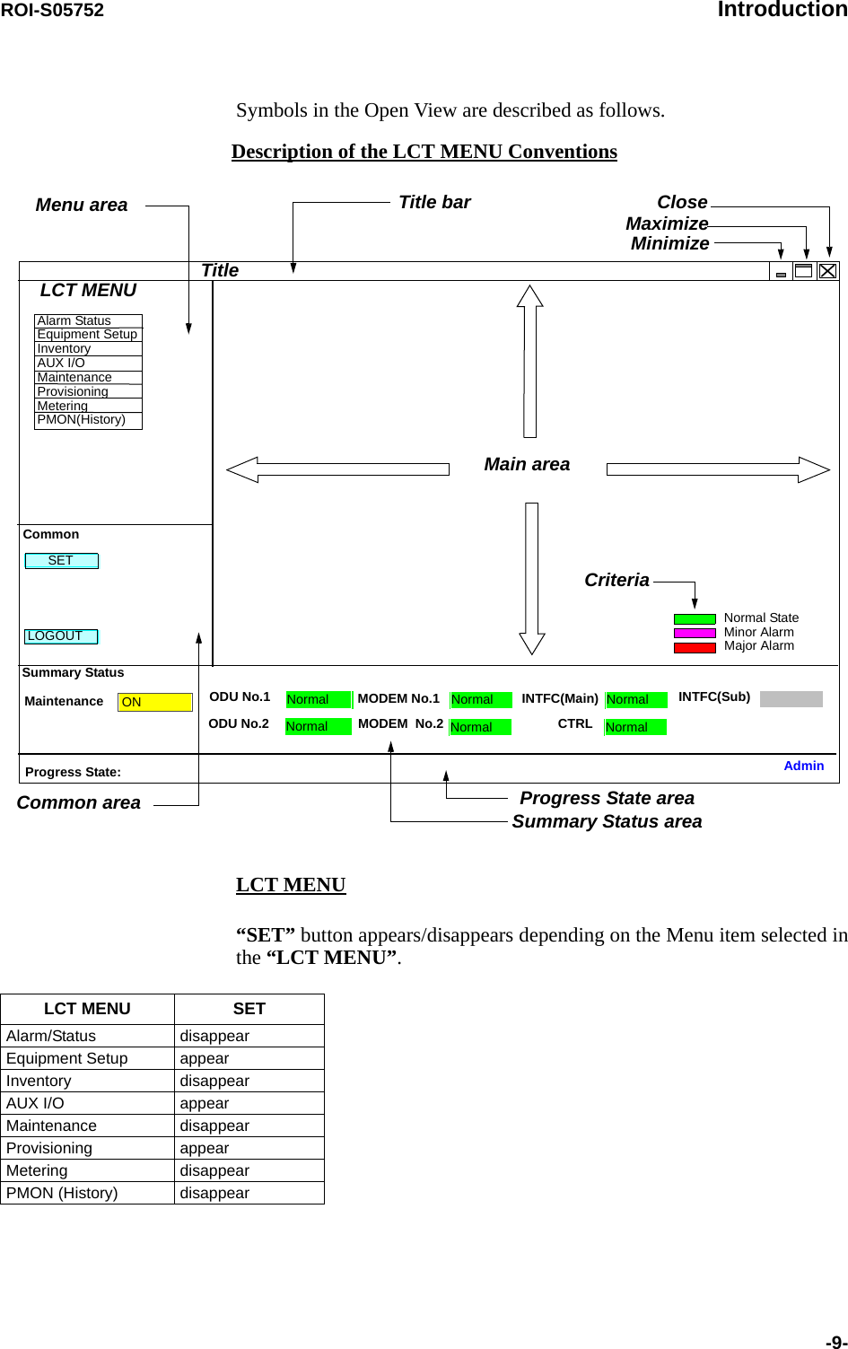 ROI-S05752 Introduction-9-Symbols in the Open View are described as follows.Description of the LCT MENU Conventions LCT MENU“SET” button appears/disappears depending on the Menu item selected in the “LCT MENU”.Main areaMenu areaCommon areaAlarm StatusEquipment SetupInventoryAUX I/OMaintenanceProvisioningMeteringPMON(History)LCT MENUMaintenance ONSummary Status areaProgress State areaTitleLOGOUTCommonProgress State:CloseMaximizeMinimizeTitle barSummary StatusODU No.1 Normal MODEM No.1MODEM  No.2ODU No.2 NormalNormalNormalINTFC(Main)CTRLNormalNormalINTFC(Sub)AdminSETNormal StateMinor AlarmMajor AlarmCriteriaLCT MENU SETAlarm/Status disappearEquipment Setup appearInventory disappearAUX I/O appearMaintenance disappearProvisioning appearMetering disappearPMON (History) disappear