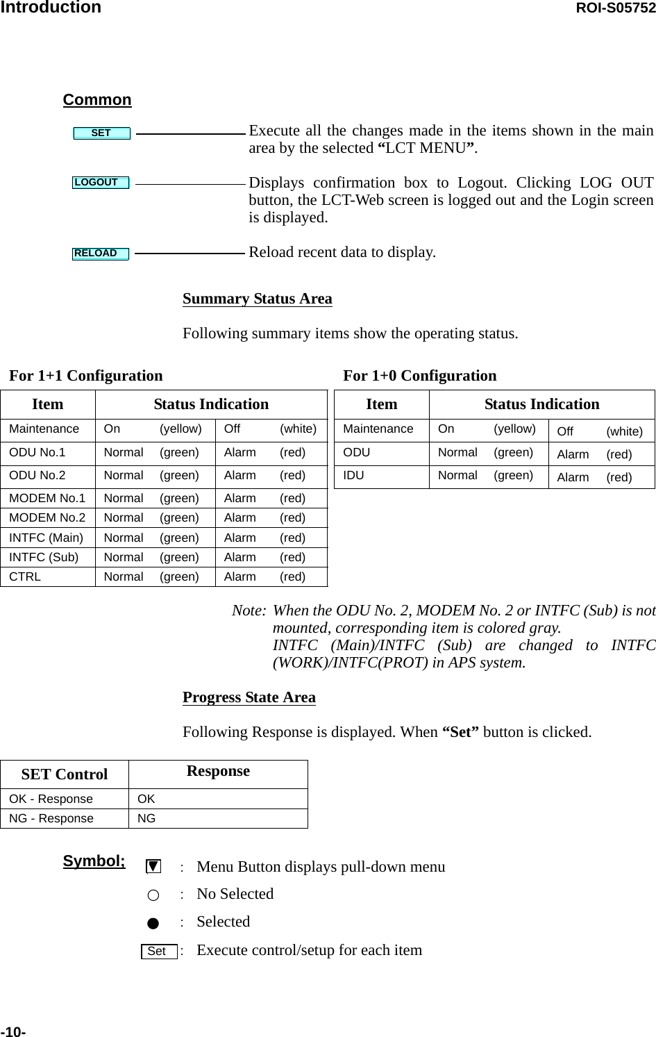 Introduction ROI-S05752-10- Summary Status AreaFollowing summary items show the operating status.Note: When the ODU No. 2, MODEM No. 2 or INTFC (Sub) is not mounted, corresponding item is colored gray. INTFC (Main)/INTFC (Sub) are changed to INTFC (WORK)/INTFC(PROT) in APS system.Progress State AreaFollowing Response is displayed. When “Set” button is clicked. Execute all the changes made in the items shown in the main area by the selected “LCT MENU”.   Displays confirmation box to Logout. Clicking LOG OUT button, the LCT-Web screen is logged out and the Login screen is displayed.  Reload recent data to display.CommonSETLOGOUTRELOADFor 1+1 Configuration For 1+0 ConfigurationItem Status Indication Item Status IndicationMaintenance On (yellow) Off (white) Maintenance On (yellow) Off (white)ODU No.1 Normal (green) Alarm (red) ODU Normal (green) Alarm (red)ODU No.2 Normal (green) Alarm (red) IDU Normal (green) Alarm (red)MODEM No.1 Normal (green) Alarm (red)MODEM No.2 Normal (green) Alarm (red)INTFC (Main) Normal (green) Alarm (red)INTFC (Sub) Normal (green) Alarm (red)CTRL Normal (green) Alarm (red)SET Control ResponseOK - Response OKNG - Response NG:Menu Button displays pull-down menu:No Selected:SelectedSet :Execute control/setup for each itemSymbol;