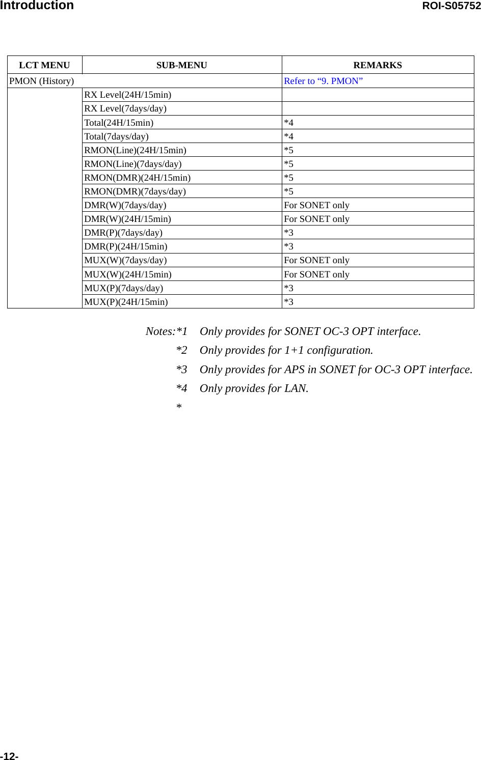 Introduction ROI-S05752-12-Notes:*1 Only provides for SONET OC-3 OPT interface.*2 Only provides for 1+1 configuration.*3 Only provides for APS in SONET for OC-3 OPT interface.*4 Only provides for LAN.*PMON (History) Refer to “9. PMON”RX Level(24H/15min)RX Level(7days/day)Total(24H/15min) *4Total(7days/day) *4RMON(Line)(24H/15min) *5RMON(Line)(7days/day) *5RMON(DMR)(24H/15min) *5RMON(DMR)(7days/day) *5DMR(W)(7days/day) For SONET onlyDMR(W)(24H/15min) For SONET onlyDMR(P)(7days/day) *3DMR(P)(24H/15min) *3MUX(W)(7days/day) For SONET onlyMUX(W)(24H/15min) For SONET onlyMUX(P)(7days/day) *3MUX(P)(24H/15min) *3LCT MENU SUB-MENU REMARKS