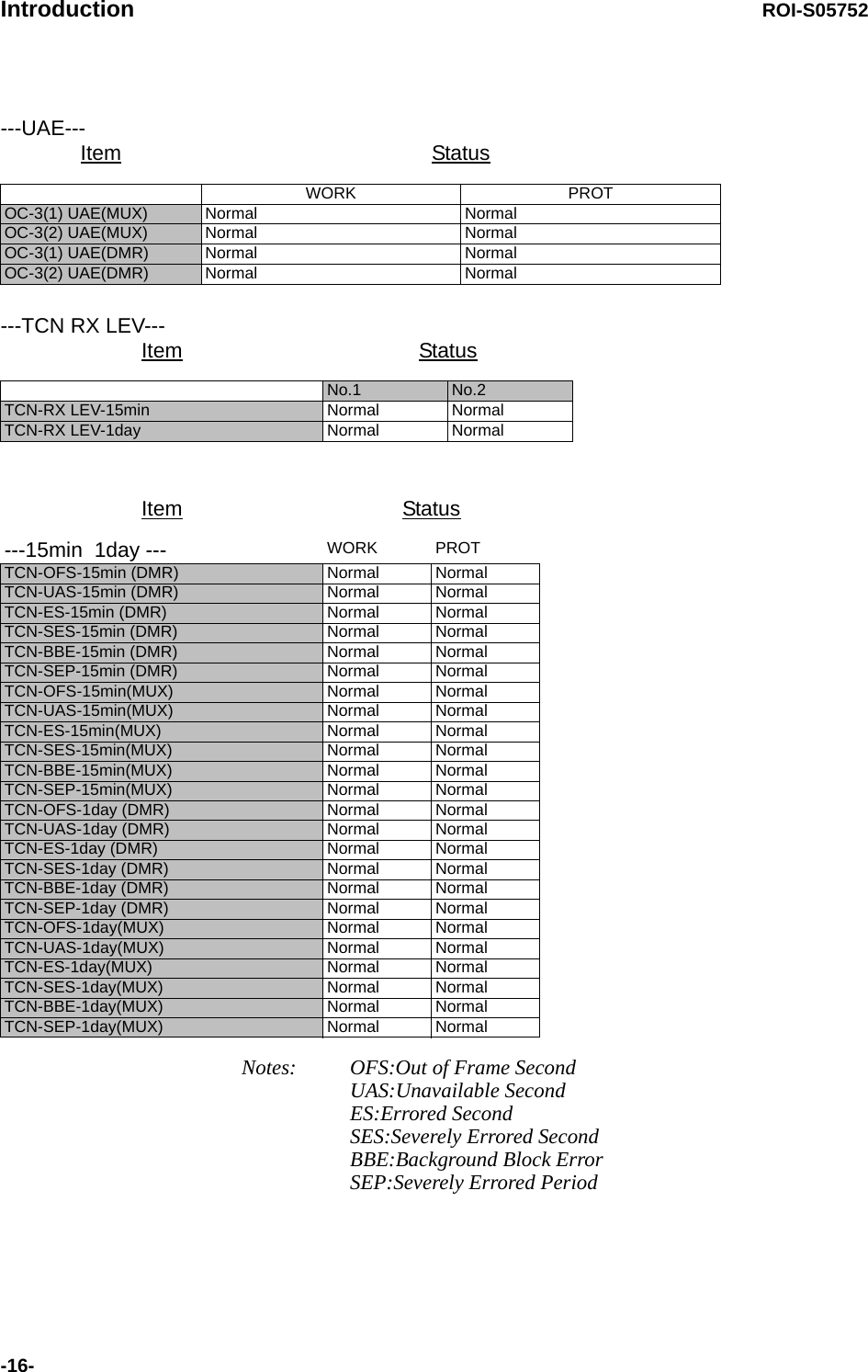 Introduction ROI-S05752-16-Notes: OFS:Out of Frame SecondUAS:Unavailable SecondES:Errored SecondSES:Severely Errored SecondBBE:Background Block ErrorSEP:Severely Errored Period---UAE---Item StatusWORK PROTOC-3(1) UAE(MUX) Normal  Normal OC-3(2) UAE(MUX) Normal  Normal OC-3(1) UAE(DMR) Normal  Normal OC-3(2) UAE(DMR) Normal  Normal ---TCN RX LEV---Item StatusNo.1  No.2 TCN-RX LEV-15min Normal  Normal TCN-RX LEV-1day Normal  Normal Item Status---15min  1day --- WORK PROTTCN-OFS-15min (DMR) Normal  Normal TCN-UAS-15min (DMR) Normal  Normal TCN-ES-15min (DMR) Normal  Normal TCN-SES-15min (DMR) Normal  Normal TCN-BBE-15min (DMR) Normal  Normal TCN-SEP-15min (DMR) Normal  Normal TCN-OFS-15min(MUX) Normal  Normal TCN-UAS-15min(MUX) Normal  Normal TCN-ES-15min(MUX) Normal  Normal TCN-SES-15min(MUX) Normal  Normal TCN-BBE-15min(MUX) Normal  Normal TCN-SEP-15min(MUX) Normal  Normal TCN-OFS-1day (DMR) Normal  Normal TCN-UAS-1day (DMR) Normal  Normal TCN-ES-1day (DMR) Normal  Normal TCN-SES-1day (DMR) Normal  Normal TCN-BBE-1day (DMR) Normal  Normal TCN-SEP-1day (DMR) Normal  Normal TCN-OFS-1day(MUX)  Normal  Normal TCN-UAS-1day(MUX)  Normal  Normal TCN-ES-1day(MUX)  Normal  Normal TCN-SES-1day(MUX)  Normal  Normal TCN-BBE-1day(MUX)  Normal  Normal TCN-SEP-1day(MUX)  Normal  Normal 