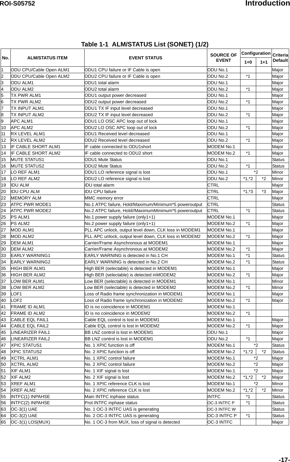 ROI-S05752 Introduction-17-Table 1-1  ALM/STATUS List (SONET) (1/2)No. ALM/STATUS ITEM EVENT STATUS SOURCE OF EVENTConfiguration CriteriaDefault1+0 1+11ODU CPU/Cable Open ALM1 ODU1 CPU failure or IF Cable is open ODU No.1 Major2ODU CPU/Cable Open ALM2 ODU2 CPU failure or IF Cable is open ODU No.2 *1 Major3ODU ALM1 ODU1 total alarm ODU No.1 Major4ODU ALM2 ODU2 total alarm ODU No.2 *1 Major5TX PWR ALM1 ODU1 output power decreased ODU No.1 Major6TX PWR ALM2 ODU2 output power decreased ODU No.2 *1 Major7TX INPUT ALM1 ODU1 TX IF input level decreased ODU No.1 Major8TX INPUT ALM2 ODU2 TX IF input level decreased ODU No.2 *1 Major9APC ALM1 ODU1 LO OSC APC loop out of lock ODU No.1 Major10 APC ALM2 ODU2 LO OSC APC loop out of lock ODU No.2 *1 Major11 RX LEVEL ALM1 ODU1 Received level decreased ODU No.1 Major12 RX LEVEL ALM2 ODU2 Received level decreased ODU No.2 *1 Major13 IF CABLE SHORT ALM1 IF cable connected to ODU1short MODEM No.1 Major14 IF CABLE SHORT ALM2 IF cable connected to ODU2 short MODEM No.2 *1 Major15 MUTE STATUS1 ODU1 Mute Status ODU No.1 Status16 MUTE STATUS2 ODU2 Mute Status ODU No.2 *1 Status17 LO REF ALM1 ODU1 LO reference signal is lost ODU No.1 *2 Minor18 LO REF ALM2 ODU2 LO reference signal is lost ODU No.2 *1,*2 *2 Minor19 IDU ALM IDU total alarm CTRL Major20 IDU CPU ALM IDU CPU failure CTRL *1,*3 *3 Major22 MEMORY ALM MMC memory error CTRL Major23 ATPC PWR MODE1 No.1 ATPC failure, Hold/Maximum/Minimum*5 poweroutput CTRL Status24 ATPC PWR MODE2 No.2 ATPC failure, Hold//MaximumMinimum*5 poweroutput CTRL *1 Status25 PS ALM1 No.1 power supply failure (only1+1) MODEM No.1 Major26 PS ALM2 No.2 power supply failure (only1+1) MODEM No.2 *1 Major27 MOD ALM1 PLL APC unlock, output level down, CLK loss in MODEM1 MODEM No.1 Major28 MOD ALM2 PLL APC unlock, output level down, CLK loss in MODEM2 MODEM No.2 *1 Major29 DEM ALM1 Carrier/Frame Asynchronous at MODEM1  MODEM No.1 Major30 DEM ALM2 Carrier/Frame Asynchronous at MODEM2 MODEM No.2 *1 Major33 EARLY WARNING1 EARLY WARNING is detected in No.1 CH MODEM No.1 *1 Status34 EARLY WARNING2 EARLY WARNING is detected in No.2 CH MODEM No.2 *1 Status35 HIGH BER ALM1 High BER (selectable) is detected in MODEM1 MODEM No.1 Major36 HIGH BER ALM2 High BER (selectable) is detected inMODEM2 MODEM No.2 *1 Major37 LOW BER ALM1 Low BER (selectable) is detected in MODEM1 MODEM No.1 Minor38 LOW BER ALM2 Low BER (selectable) is detected in MODEM2 MODEM No.2 *1 Minor39 LOF1 Loss of Radio frame synchronization in MODEM1 MODEM No.1 Major40 LOF2 Loss of Radio frame synchronization in MODEM2 MODEM No.2 *1 Major41 FRAME ID ALM1 ID is no coincidence in MODEM1 MODEM No.142 FRAME ID ALM2 ID is no coincidence in MODEM2 MODEM No.2 *143 CABLE EQL FAIL1 Cable EQL control is lost in MODEM1 MODEM No.1 Major44 CABLE EQL FAIL2 Cable EQL control is lost in MODEM2 MODEM No.2 *1 Major45 LINEARIZER FAIL1 BB LNZ control is lost in MODEM1 ODU No.1 Major46 LINEARIZER FAIL2 BB LNZ control is lost in MODEM1 ODU No.2 *1 Major47 XPIC STATUS1 No. 1 XPIC function is off MODEM No.1 *2 Status48 XPIC STATUS2 No. 2 XPIC function is off MODEM No.2 *1,*2 *2 Status49 XCTRL ALM1 No. 1 XPIC control failure MODEM No.1 *2 Major50 XCTRL ALM2 No. 2 XPIC control failure MODEM No.2 *2 Major51 XIF ALM1 No. 1 XIF signal is lost MODEM No.1 *2 Major52 XIF ALM2 No. 2 XIF signal is lost MODEM No.2 *1,*2 *2 Major53 XREF ALM1 No. 1 XPIC reference CLK is lost MODEM No.1 *2 Minor54 XREF ALM2 No. 2 XPIC reference CLK is lost MODEM No.2 *1,*2 *2 Minor55 INTFC(1) INPAHSE  Main INTFC inphase status INTFC *1 Status56 INTFC(2) INPAHSE Prot INTFC inphase status OC-3 INTFC P *1 Status63 OC-3(1) UAE No. 1 OC-3 INTFC UAS is generating OC-3 INTFC W Status64 OC-3(2) UAE No. 2 OC-3 INTFC UAS is generating OC-3 INTFC P *1 Status65 OC-3(1) LOS(MUX) No. 1 OC-3 from MUX, loss of signal is detected OC-3 INTFC Major