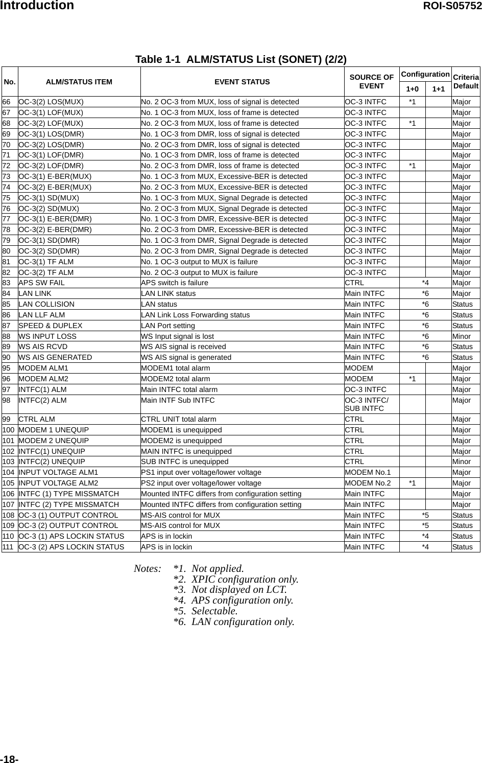 Introduction ROI-S05752-18-Notes: *1.  Not applied.*2.  XPIC configuration only.*3.  Not displayed on LCT.*4.  APS configuration only.*5.  Selectable.*6.  LAN configuration only.66 OC-3(2) LOS(MUX) No. 2 OC-3 from MUX, loss of signal is detected OC-3 INTFC *1 Major67 OC-3(1) LOF(MUX) No. 1 OC-3 from MUX, loss of frame is detected OC-3 INTFC Major68 OC-3(2) LOF(MUX) No. 2 OC-3 from MUX, loss of frame is detected OC-3 INTFC *1 Major69 OC-3(1) LOS(DMR) No. 1 OC-3 from DMR, loss of signal is detected OC-3 INTFC Major70 OC-3(2) LOS(DMR) No. 2 OC-3 from DMR, loss of signal is detected OC-3 INTFC Major71 OC-3(1) LOF(DMR) No. 1 OC-3 from DMR, loss of frame is detected OC-3 INTFC Major72 OC-3(2) LOF(DMR) No. 2 OC-3 from DMR, loss of frame is detected OC-3 INTFC *1 Major73 OC-3(1) E-BER(MUX) No. 1 OC-3 from MUX, Excessive-BER is detected OC-3 INTFC Major74 OC-3(2) E-BER(MUX) No. 2 OC-3 from MUX, Excessive-BER is detected OC-3 INTFC Major75 OC-3(1) SD(MUX) No. 1 OC-3 from MUX, Signal Degrade is detected OC-3 INTFC Major76 OC-3(2) SD(MUX) No. 2 OC-3 from MUX, Signal Degrade is detected OC-3 INTFC Major77 OC-3(1) E-BER(DMR) No. 1 OC-3 from DMR, Excessive-BER is detected OC-3 INTFC Major78 OC-3(2) E-BER(DMR) No. 2 OC-3 from DMR, Excessive-BER is detected OC-3 INTFC Major79 OC-3(1) SD(DMR) No. 1 OC-3 from DMR, Signal Degrade is detected OC-3 INTFC Major80 OC-3(2) SD(DMR) No. 2 OC-3 from DMR, Signal Degrade is detected OC-3 INTFC Major81 OC-3(1) TF ALM No. 1 OC-3 output to MUX is failure OC-3 INTFC Major82 OC-3(2) TF ALM No. 2 OC-3 output to MUX is failure OC-3 INTFC Major83 APS SW FAIL APS switch is failure CTRL *4 Major84 LAN LINK LAN LINK status Main INTFC *6 Major85 LAN COLLISION LAN status Main INTFC *6 Status86 LAN LLF ALM LAN Link Loss Forwarding status Main INTFC *6 Status87 SPEED &amp; DUPLEX LAN Port setting Main INTFC *6 Status88 WS INPUT LOSS WS Input signal is lost Main INTFC *6 Minor89 WS AIS RCVD WS AIS signal is received Main INTFC *6 Status90 WS AIS GENERATED WS AIS signal is generated Main INTFC *6 Status95 MODEM ALM1 MODEM1 total alarm MODEM Major96 MODEM ALM2 MODEM2 total alarm MODEM *1 Major97 INTFC(1) ALM Main INTFC total alarm OC-3 INTFC Major98 INTFC(2) ALM Main INTF Sub INTFC OC-3 INTFC/ SUB INTFC Major99 CTRL ALM CTRL UNIT total alarm CTRL Major100 MODEM 1 UNEQUIP MODEM1 is unequipped CTRL Major101 MODEM 2 UNEQUIP MODEM2 is unequipped  CTRL Major102 INTFC(1) UNEQUIP MAIN INTFC is unequipped CTRL Major103 INTFC(2) UNEQUIP SUB INTFC is unequipped CTRL Minor104 INPUT VOLTAGE ALM1 PS1 input over voltage/lower voltage MODEM No.1 Major105 INPUT VOLTAGE ALM2 PS2 input over voltage/lower voltage MODEM No.2 *1 Major106 INTFC (1) TYPE MISSMATCH Mounted INTFC differs from configuration setting Main INTFC Major107 INTFC (2) TYPE MISSMATCH Mounted INTFC differs from configuration setting Main INTFC Major108 OC-3 (1) OUTPUT CONTROL MS-AIS control for MUX Main INTFC *5 Status109 OC-3 (2) OUTPUT CONTROL MS-AIS control for MUX Main INTFC *5 Status110 OC-3 (1) APS LOCKIN STATUS  APS is in lockin Main INTFC *4 Status111 OC-3 (2) APS LOCKIN STATUS  APS is in lockin Main INTFC *4 StatusTable 1-1  ALM/STATUS List (SONET) (2/2)No. ALM/STATUS ITEM EVENT STATUS SOURCE OF EVENTConfiguration CriteriaDefault1+0 1+1
