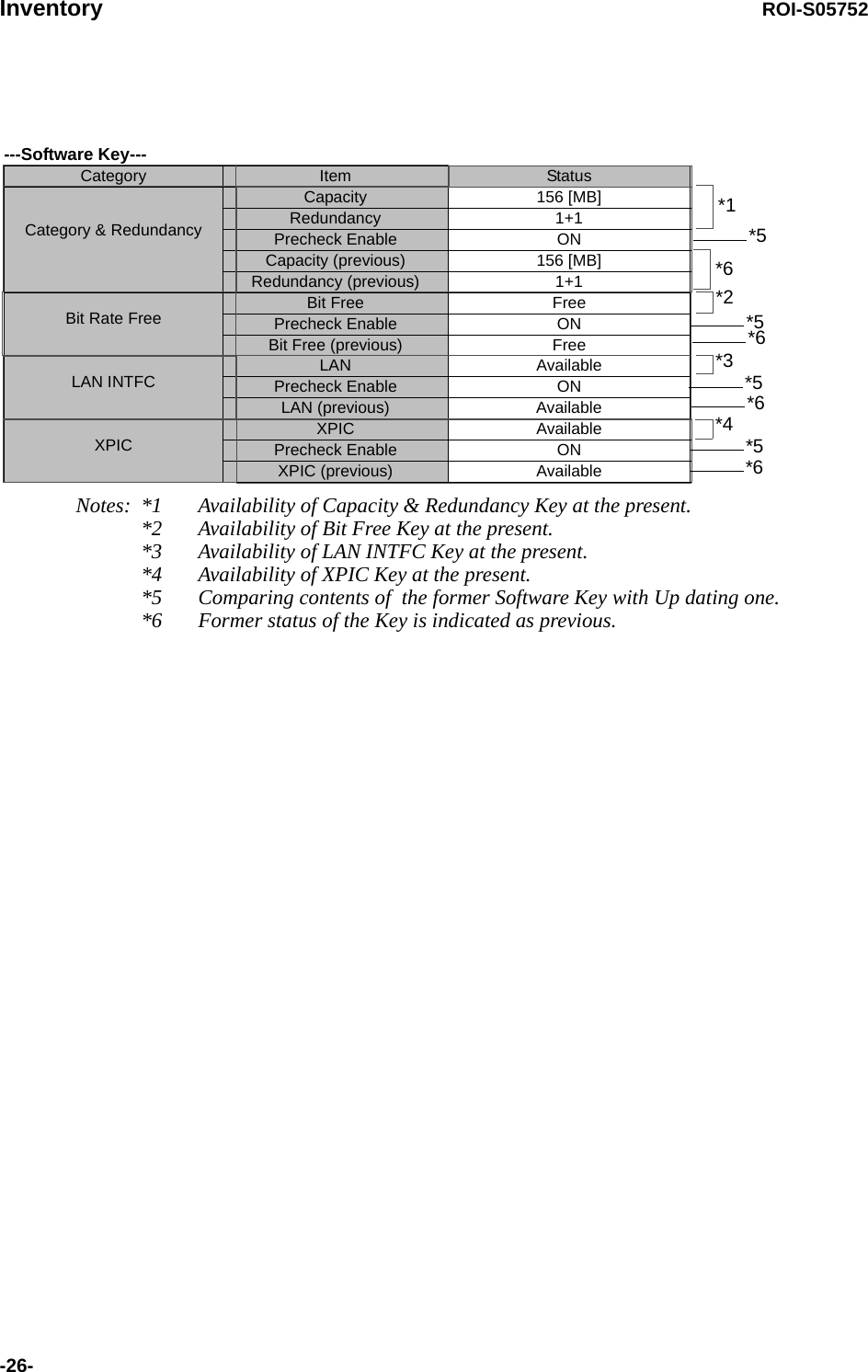 Inventory ROI-S05752-26- ---Software Key---Category Item StatusCategory &amp; RedundancyCapacity 156 [MB]Redundancy 1+1Precheck Enable ONCapacity (previous) 156 [MB]Redundancy (previous) 1+1Bit Rate Free Bit Free FreePrecheck Enable ONBit Free (previous) FreeLAN INTFC LAN AvailablePrecheck Enable ONLAN (previous) AvailableXPIC XPIC AvailablePrecheck Enable ONXPIC (previous) AvailableNotes: *1 Availability of Capacity &amp; Redundancy Key at the present. *2 Availability of Bit Free Key at the present.*3 Availability of LAN INTFC Key at the present. *4 Availability of XPIC Key at the present.*5 Comparing contents of  the former Software Key with Up dating one.*6 Former status of the Key is indicated as previous.*3*4*1*5*5*5*6*6*6*2*6*5