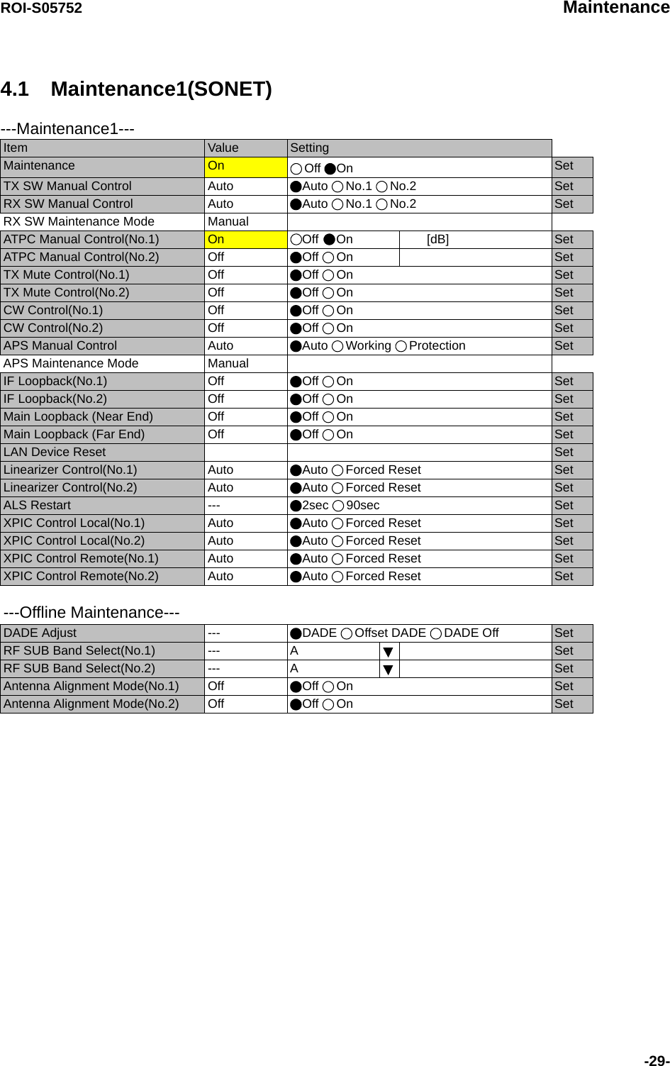 ROI-S05752 Maintenance-29-4.1 Maintenance1(SONET)---Maintenance1---Item  Value  SettingMaintenance  On  Off On SetTX SW Manual Control  Auto  Auto No.1 No.2 SetRX SW Manual Control  Auto  Auto No.1 No.2 SetRX SW Maintenance Mode  ManualATPC Manual Control(No.1)  On  Off  On        [dB] SetATPC Manual Control(No.2)  Off Off On   SetTX Mute Control(No.1)  Off Off On SetTX Mute Control(No.2)  Off Off On SetCW Control(No.1)  Off Off On SetCW Control(No.2)  Off Off On SetAPS Manual Control Auto  Auto Working Protection SetAPS Maintenance Mode ManualIF Loopback(No.1) Off Off On SetIF Loopback(No.2)  Off Off On SetMain Loopback (Near End)  Off Off On SetMain Loopback (Far End)  Off Off On SetLAN Device Reset  SetLinearizer Control(No.1)  Auto Auto Forced Reset SetLinearizer Control(No.2)  Auto Auto Forced Reset SetALS Restart  --- 2sec 90sec SetXPIC Control Local(No.1)  Auto Auto Forced Reset SetXPIC Control Local(No.2)  Auto Auto Forced Reset SetXPIC Control Remote(No.1)  Auto Auto Forced Reset SetXPIC Control Remote(No.2)  Auto Auto Forced Reset Set---Offline Maintenance---DADE Adjust  --- DADE  Offset DADE  DADE Off SetRF SUB Band Select(No.1)  --- A SetRF SUB Band Select(No.2)  --- A SetAntenna Alignment Mode(No.1)  Off Off On SetAntenna Alignment Mode(No.2) Off Off On Set