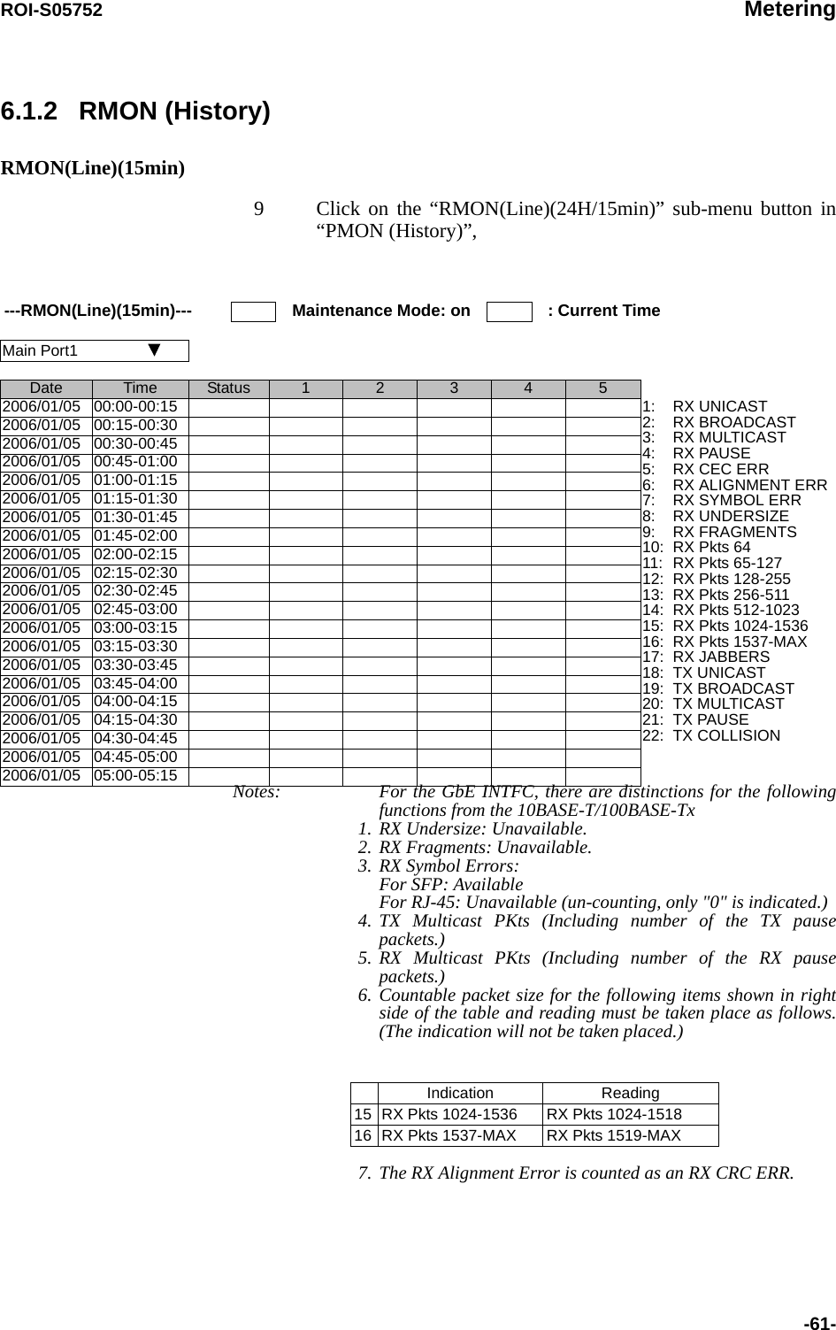 ROI-S05752 Metering-61-6.1.2 RMON (History)RMON(Line)(15min)9 Click on the “RMON(Line)(24H/15min)” sub-menu button in “PMON (History)”,Notes: For the GbE INTFC, there are distinctions for the following functions from the 10BASE-T/100BASE-Tx 1. RX Undersize: Unavailable.2. RX Fragments: Unavailable.3. RX Symbol Errors:  For SFP: Available For RJ-45: Unavailable (un-counting, only &quot;0&quot; is indicated.)4. TX Multicast PKts (Including number of the TX pause packets.)5. RX Multicast PKts (Including number of the RX pause packets.)6. Countable packet size for the following items shown in right side of the table and reading must be taken place as follows. (The indication will not be taken placed.)7. The RX Alignment Error is counted as an RX CRC ERR. ---RMON(Line)(15min)--- Maintenance Mode: on : Current TimeMain Port1                Date Time Status 1 2 3 4 52006/01/05 00:00-00:15 1:2:3:4:5:6:7:8:9:10:11:12:13:14:15:16:17:18:19:20:21:22:RX UNICASTRX BROADCASTRX MULTICASTRX PAUSERX CEC ERRRX ALIGNMENT ERRRX SYMBOL ERRRX UNDERSIZERX FRAGMENTSRX Pkts 64RX Pkts 65-127RX Pkts 128-255RX Pkts 256-511RX Pkts 512-1023RX Pkts 1024-1536RX Pkts 1537-MAXRX JABBERSTX UNICASTTX BROADCASTTX MULTICASTTX PAUSETX COLLISION2006/01/05 00:15-00:302006/01/05 00:30-00:452006/01/05 00:45-01:002006/01/05 01:00-01:152006/01/05 01:15-01:302006/01/05 01:30-01:452006/01/05 01:45-02:002006/01/05 02:00-02:152006/01/05 02:15-02:302006/01/05 02:30-02:452006/01/05 02:45-03:002006/01/05 03:00-03:152006/01/05 03:15-03:302006/01/05 03:30-03:452006/01/05 03:45-04:002006/01/05 04:00-04:152006/01/05 04:15-04:302006/01/05 04:30-04:452006/01/05 04:45-05:002006/01/05 05:00-05:15Indication Reading15 RX Pkts 1024-1536 RX Pkts 1024-151816 RX Pkts 1537-MAX RX Pkts 1519-MAX