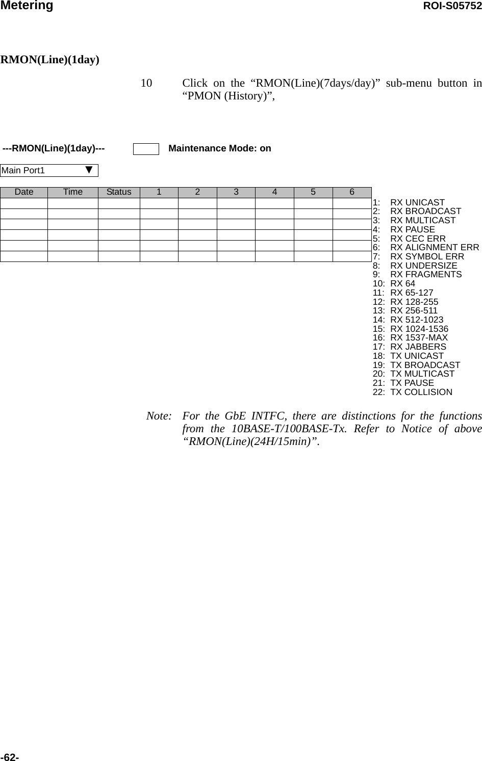 Metering ROI-S05752-62-RMON(Line)(1day)10 Click on the “RMON(Line)(7days/day)” sub-menu button in “PMON (History)”,Note: For the GbE INTFC, there are distinctions for the functions from the 10BASE-T/100BASE-Tx. Refer to Notice of above “RMON(Line)(24H/15min)”. ---RMON(Line)(1day)--- Maintenance Mode: onMain Port1                Date Time Status 1 2 3 4 5 6 1:2:3:4:5:6:7:8:9:10:11:12:13:14:15:16:17:18:19:20:21:22:RX UNICASTRX BROADCASTRX MULTICASTRX PAUSERX CEC ERRRX ALIGNMENT ERRRX SYMBOL ERRRX UNDERSIZERX FRAGMENTSRX 64RX 65-127RX 128-255RX 256-511RX 512-1023RX 1024-1536RX 1537-MAXRX JABBERSTX UNICASTTX BROADCASTTX MULTICASTTX PAUSETX COLLISION