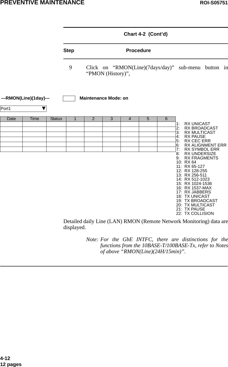 PREVENTIVE MAINTENANCE ROI-S057514-1212 pagesChart 4-2  (Cont’d)Step Procedure9 Click on “RMON(Line)(7days/day)” sub-menu button in “PMON (History)”,Detailed daily Line (LAN) RMON (Remote Network Monitoring) data are displayed.Note: For the GbE INTFC, there are distinctions for the functions from the 10BASE-T/100BASE-Tx, refer to Notes of above “RMON(Line)(24H/15min)”.---RMON(Line)(1day)--- Maintenance Mode: onPort1                             Date Time Status 1 2 3 4 5 6 1:2:3:4:5:6:7:8:9:10:11:12:13:14:15:16:17:18:19:20:21:22:RX UNICASTRX BROADCASTRX MULTICASTRX PAUSERX CEC ERRRX ALIGNMENT ERRRX SYMBOL ERRRX UNDERSIZERX FRAGMENTSRX 64RX 65-127RX 128-255RX 256-511RX 512-1023RX 1024-1536RX 1537-MAXRX JABBERSTX UNICASTTX BROADCASTTX MULTICASTTX PAUSETX COLLISION