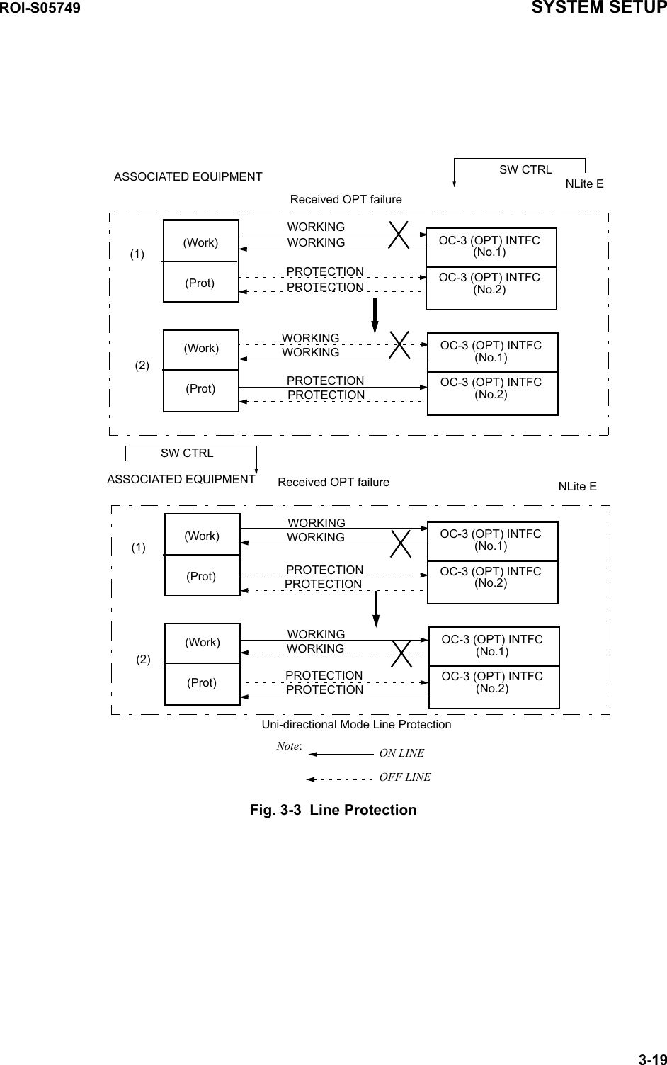 ROI-S05749 SYSTEM SETUP3-19Fig. 3-3  Line Protection(1)(2)Uni-directional Mode Line Protection (Work) (Prot) (Work) (Prot) OC-3 (OPT) INTFC(No.1) OC-3 (OPT) INTFC(No.2) OC-3 (OPT) INTFC(No.1) OC-3 (OPT) INTFC(No.2) Received OPT failure(1)(2)(Work) (Prot) (Work) (Prot) OC-3 (OPT) INTFC(No.1) OC-3 (OPT) INTFC(No.2) OC-3 (OPT) INTFC(No.1) OC-3 (OPT) INTFC(No.2) Received OPT failureNLite EASSOCIATED EQUIPMENTNLite EASSOCIATED EQUIPMENTSW CTRLSW CTRLWORKINGPROTECTIONWORKINGWORKINGPROTECTIONPROTECTIONWORKINGWORKINGPROTECTIONPROTECTIONWORKINGPROTECTIONWORKINGWORKINGPROTECTIONPROTECTIONNote:ON LINEOFF LINE