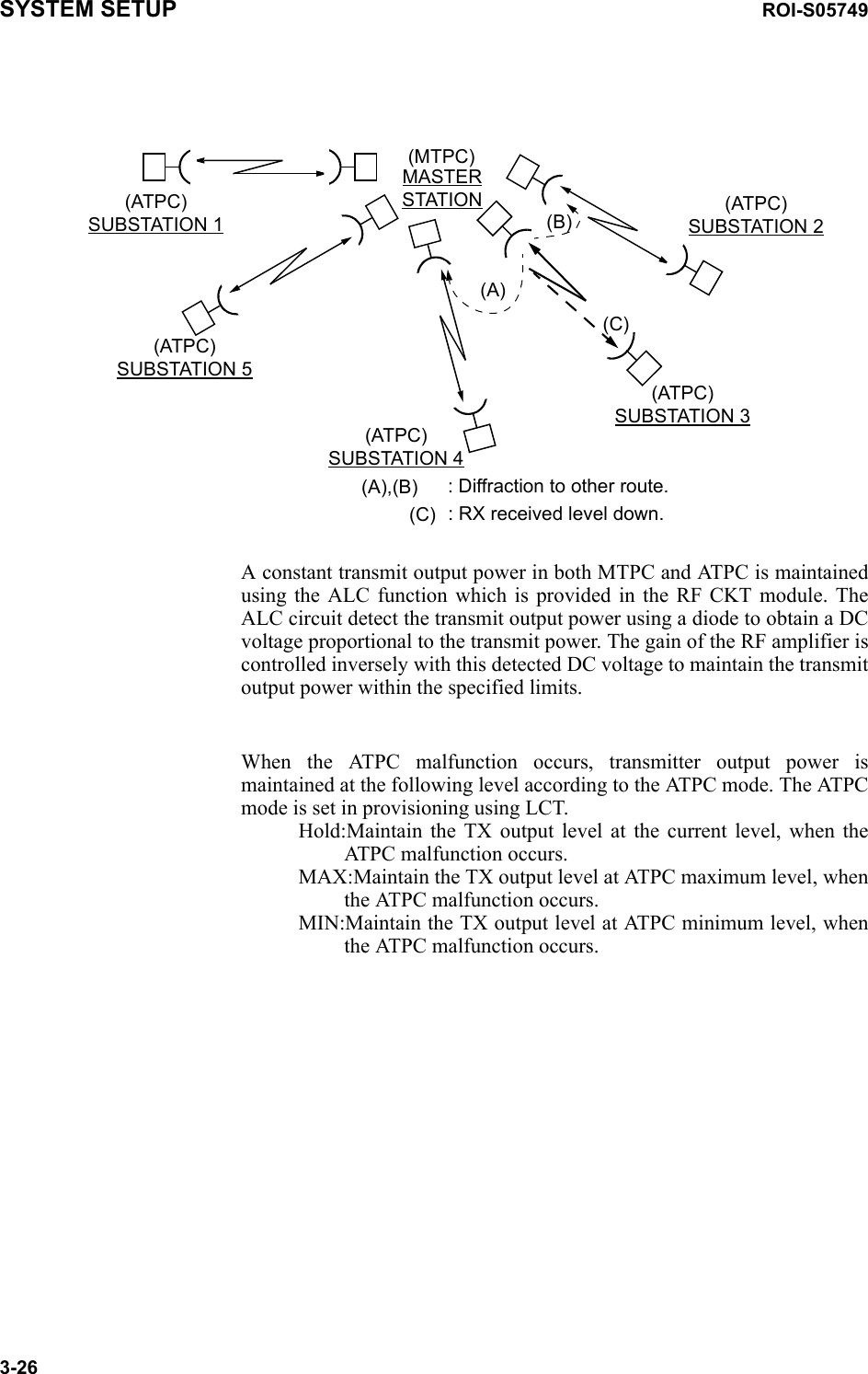 SYSTEM SETUP ROI-S057493-26A constant transmit output power in both MTPC and ATPC is maintained using the ALC function which is provided in the RF CKT module. The ALC circuit detect the transmit output power using a diode to obtain a DC voltage proportional to the transmit power. The gain of the RF amplifier is controlled inversely with this detected DC voltage to maintain the transmit output power within the specified limits.When the ATPC malfunction occurs, transmitter output power is maintained at the following level according to the ATPC mode. The ATPC mode is set in provisioning using LCT.Hold:Maintain the TX output level at the current level, when the ATPC malfunction occurs. MAX:Maintain the TX output level at ATPC maximum level, when the ATPC malfunction occurs.MIN:Maintain the TX output level at ATPC minimum level, when the ATPC malfunction occurs.(ATPC)SUBSTATION 2(ATPC)SUBSTATION 3(ATPC)SUBSTATION 4MASTERSTATION(ATPC)SUBSTATION 1(ATPC)SUBSTATION 5(A)(B)(A),(B)(C): Diffraction to other route.: RX received level down.(C)(MTPC)