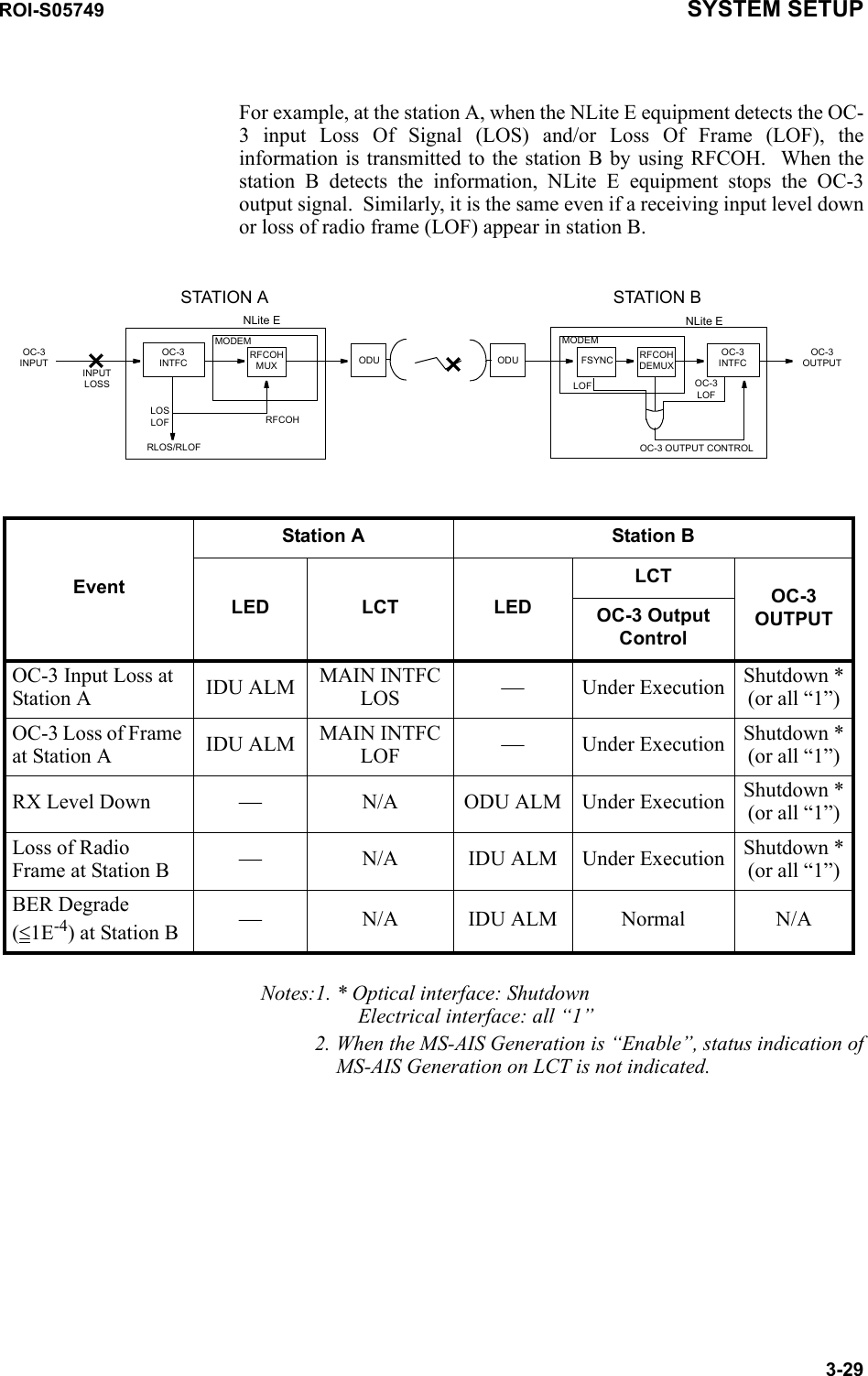 ROI-S05749 SYSTEM SETUP3-29For example, at the station A, when the NLite E equipment detects the OC-3 input Loss Of Signal (LOS) and/or Loss Of Frame (LOF), the information is transmitted to the station B by using RFCOH.  When the station B detects the information, NLite E equipment stops the OC-3 output signal.  Similarly, it is the same even if a receiving input level down or loss of radio frame (LOF) appear in station B.Notes:1. * Optical interface: Shutdown Electrical interface: all “1”2. When the MS-AIS Generation is “Enable”, status indication of MS-AIS Generation on LCT is not indicated.EventStation A Station BLED LCT LEDLCTOC-3 OUTPUTOC-3 Output ControlOC-3 Input Loss at Station A IDU ALM MAIN INTFC LOS ⎯Under Execution Shutdown *(or all “1”)OC-3 Loss of Frame at Station A IDU ALM MAIN INTFC LOF ⎯Under Execution Shutdown *(or all “1”)RX Level Down ⎯N/A ODU ALM Under Execution Shutdown *(or all “1”)Loss of Radio Frame at Station B ⎯N/A IDU ALM Under Execution Shutdown *(or all “1”)BER Degrade  (≤1E-4) at Station B ⎯N/A IDU ALM Normal N/ASTATION A STATION BNLite EODU ODU FSYNCLOFOC-3 OUTPUT CONTROLRLOS/RLOFRFCOHMODEMOC-3INTFC RFCOHMUXRFCOHDEMUXOC-3INTFCOC-3OUTPUTOC-3INPUTLOSLOFINPUTLOSSMODEMOC-3LOFNLite E