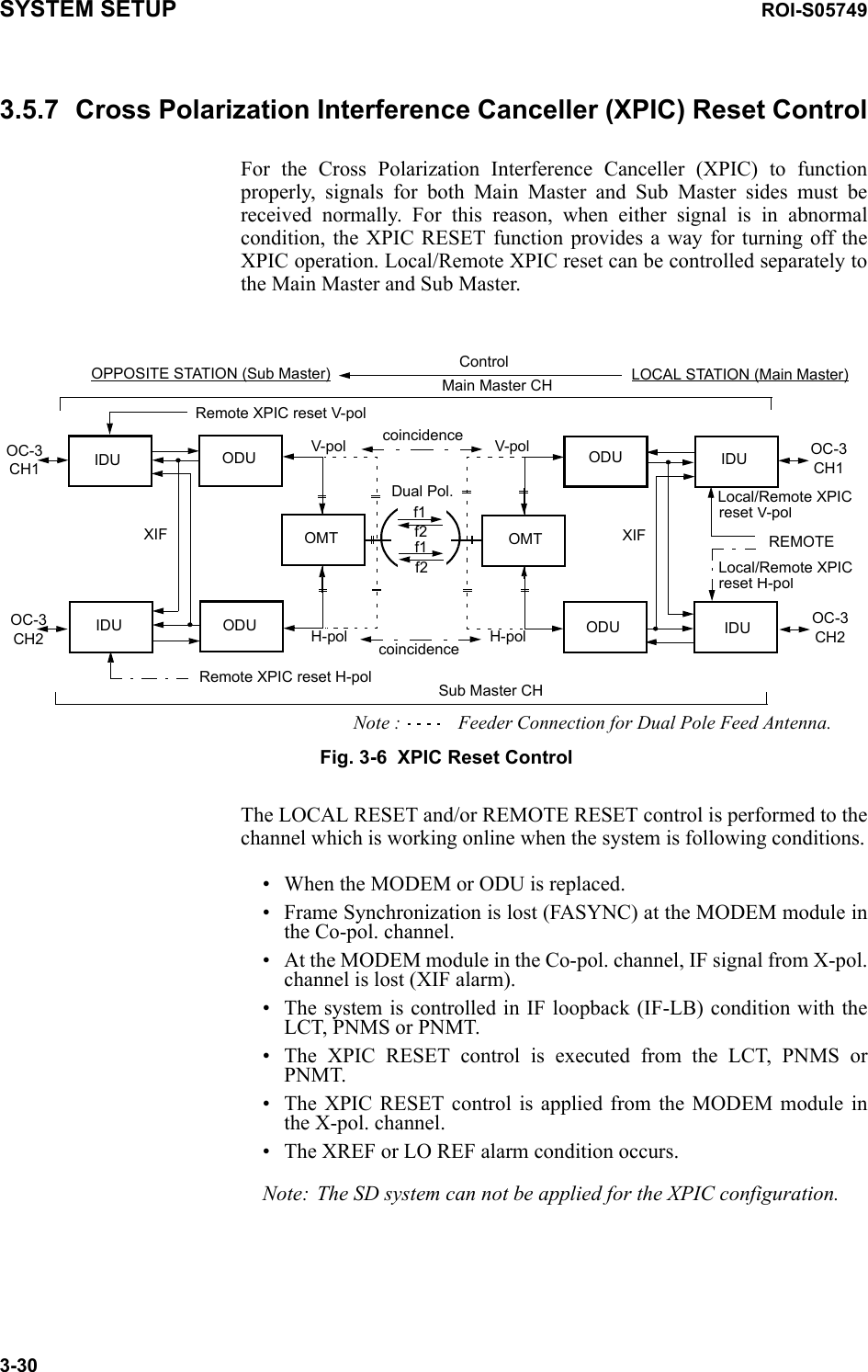 SYSTEM SETUP ROI-S057493-303.5.7 Cross Polarization Interference Canceller (XPIC) Reset ControlFor the Cross Polarization Interference Canceller (XPIC) to function properly, signals for both Main Master and Sub Master sides must be received normally. For this reason, when either signal is in abnormal condition, the XPIC RESET function provides a way for turning off the XPIC operation. Local/Remote XPIC reset can be controlled separately to the Main Master and Sub Master.The LOCAL RESET and/or REMOTE RESET control is performed to the channel which is working online when the system is following conditions.• When the MODEM or ODU is replaced.• Frame Synchronization is lost (FASYNC) at the MODEM module in the Co-pol. channel.• At the MODEM module in the Co-pol. channel, IF signal from X-pol. channel is lost (XIF alarm).• The system is controlled in IF loopback (IF-LB) condition with the LCT, PNMS or PNMT.• The XPIC RESET control is executed from the LCT, PNMS or PNMT.• The XPIC RESET control is applied from the MODEM module in the X-pol. channel. • The XREF or LO REF alarm condition occurs.Note: The SD system can not be applied for the XPIC configuration.H-polV-polLOCAL STATION (Main Master)IDUIDUMain Master CHODUSub Master CHODUOMTIDUIDUODUODUOMTOPPOSITE STATION (Sub Master)Fig. 3-6  XPIC Reset Control Dual Pol.V-polH-polRemote XPIC reset V-polRemote XPIC reset H-pol reset V-polLocal/Remote XPIC reset H-polLocal/Remote XPICREMOTENote :            Feeder Connection for Dual Pole Feed Antenna.Controlcoincidencecoincidencef1f2f2f1OC-3CH1OC-3CH1OC-3CH2OC-3CH2XIF XIF