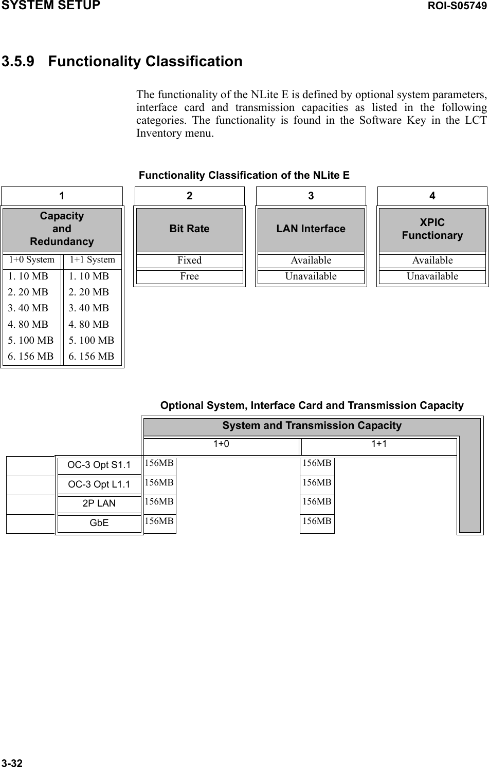 SYSTEM SETUP ROI-S057493-323.5.9  Functionality ClassificationThe functionality of the NLite E is defined by optional system parameters, interface card and transmission capacities as listed in the following categories. The functionality is found in the Software Key in the LCT Inventory menu. Functionality Classification of the NLite E1 2 3 4CapacityandRedundancyBit Rate LAN Interface XPICFunctionary1+0 System 1+1 System Fixed Available Available1. 10 MB 1. 10 MB Free Unavailable Unavailable2. 20 MB 2. 20 MB3. 40 MB 3. 40 MB4. 80 MB 4. 80 MB5. 100 MB 5. 100 MB6. 156 MB 6. 156 MBOptional System, Interface Card and Transmission CapacitySystem and Transmission Capacity1+0 1+1OC-3 Opt S1.1 156MB 156MBOC-3 Opt L1.1 156MB 156MB2P LAN 156MB 156MBGbE 156MB 156MB