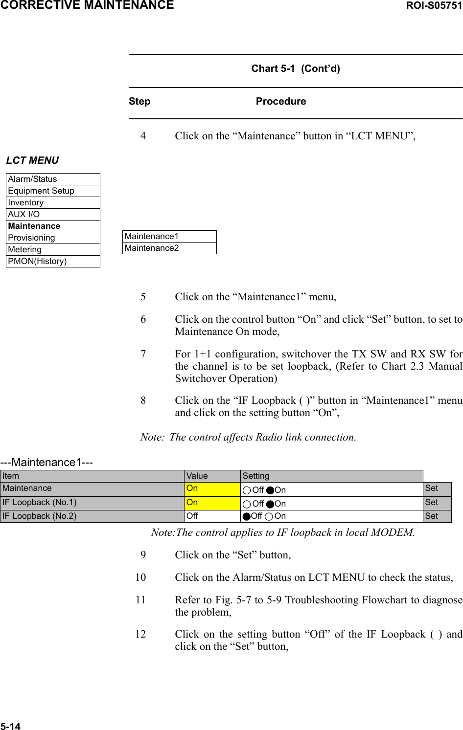 CORRECTIVE MAINTENANCE ROI-S057515-14Chart 5-1  (Cont’d)Step Procedure4 Click on the “Maintenance” button in “LCT MENU”,LCT MENUAlarm/StatusEquipment SetupInventoryAUX I/OMaintenanceProvisioningMeteringPMON(History)Maintenance1Maintenance25 Click on the “Maintenance1” menu,6 Click on the control button “On” and click “Set” button, to set to Maintenance On mode,7 For 1+1 configuration, switchover the TX SW and RX SW for the channel is to be set loopback, (Refer to Chart 2.3 Manual Switchover Operation)8 Click on the “IF Loopback ( )” button in “Maintenance1” menu and click on the setting button “On”,Note: The control affects Radio link connection.        Note:The control applies to IF loopback in local MODEM.9 Click on the “Set” button, 10 Click on the Alarm/Status on LCT MENU to check the status,11 Refer to Fig. 5-7 to 5-9 Troubleshooting Flowchart to diagnose the problem,12 Click on the setting button “Off” of the IF Loopback ( ) and click on the “Set” button, ---Maintenance1---Item  Value  SettingMaintenance  On  Off On SetIF Loopback (No.1) On  Off On SetIF Loopback (No.2)  Off Off On Set