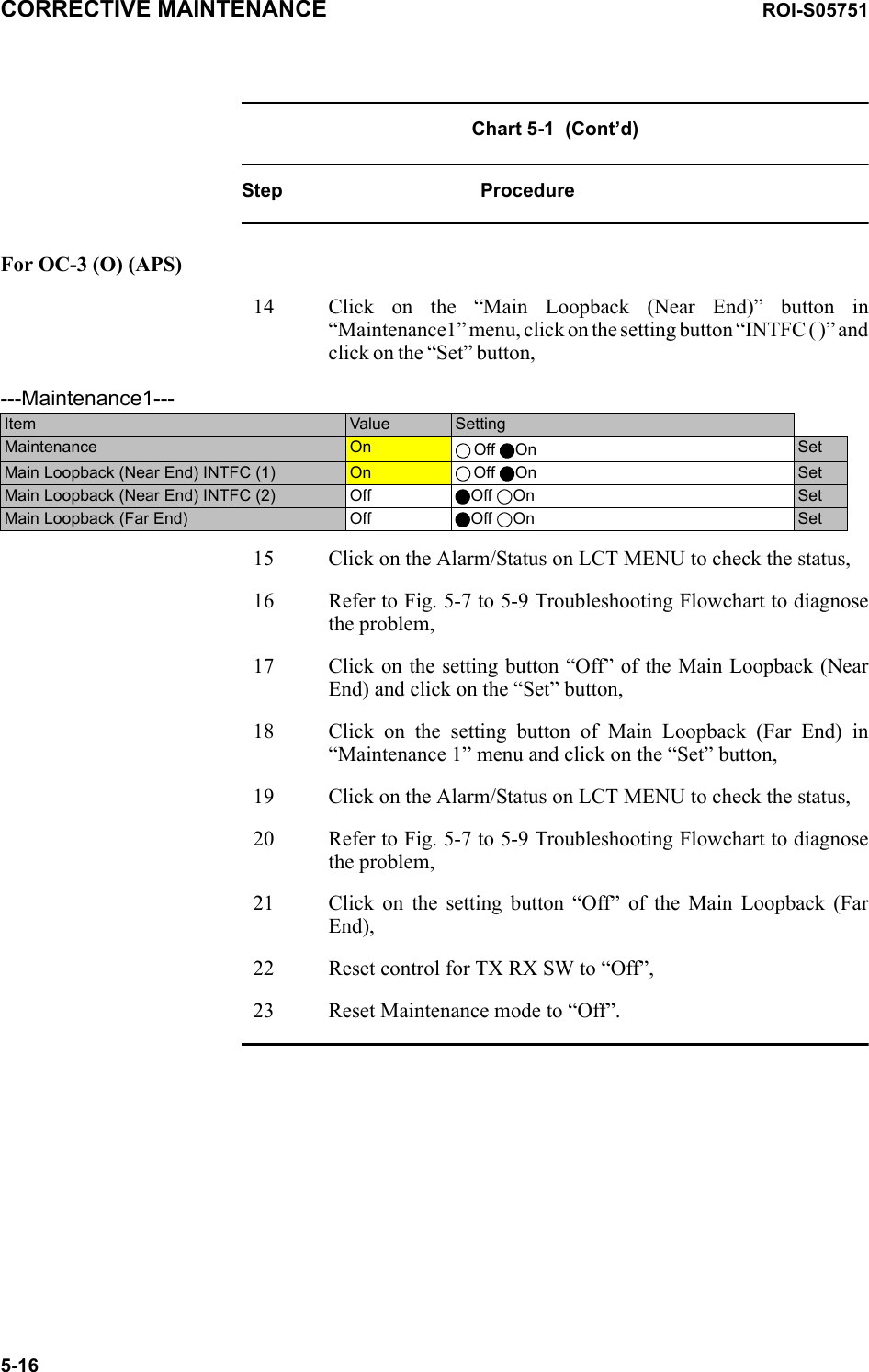 CORRECTIVE MAINTENANCE ROI-S057515-16Chart 5-1  (Cont’d)Step ProcedureFor OC-3 (O) (APS)14 Click on the “Main Loopback (Near End)” button in “Maintenance1” menu, click on the setting button “INTFC ( )” and click on the “Set” button,15 Click on the Alarm/Status on LCT MENU to check the status,16 Refer to Fig. 5-7 to 5-9 Troubleshooting Flowchart to diagnose the problem,17      Click  on  the  setting  button “Off” of the Main Loopback (Near End) and click on the “Set” button,18      Click  on  the  setting  button of Main Loopback (Far End) in “Maintenance 1” menu and click on the “Set” button,19 Click on the Alarm/Status on LCT MENU to check the status,20 Refer to Fig. 5-7 to 5-9 Troubleshooting Flowchart to diagnose the problem,21      Click  on  the  setting  button “Off” of the Main Loopback (Far End),22 Reset control for TX RX SW to “Off”,23 Reset Maintenance mode to “Off”.---Maintenance1---Item  Value  SettingMaintenance  On  Off On SetMain Loopback (Near End) INTFC (1) On Off On SetMain Loopback (Near End) INTFC (2) Off Off On SetMain Loopback (Far End) Off Off On Set