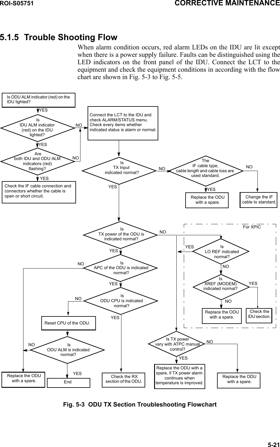ROI-S05751 CORRECTIVE MAINTENANCE5-215.1.5 Trouble Shooting FlowWhen alarm condition occurs, red alarm LEDs on the IDU are lit except when there is a power supply failure. Faults can be distinguished using the LED indicators on the front panel of the IDU. Connect the LCT to the equipment and check the equipment conditions in according with the flow chart are shown in Fig. 5-3 to Fig. 5-5.Is ODU ALM indicator (red) on the IDU lighted? YES IsIDU ALM indicator (red) on the IDU lighted? NO YES Areboth IDU and ODU ALM indicators (red) flashing?Check the IF cable connection and connectors whether the cable is open or short circuit.  YES IsTX power of the ODU is indicated normal? YES IsTX Input indicated normal?The IF cable type, cable length and cable loss are used standard.Change the IF cable to standard.Is TX powervary with ATPC manual control? NOReplace the ODU with a spare. YESReplace the ODU with a spare, if TX power alarm continues when temperature is improved. YES IsAPC of the ODU is indicated normal? NO  NO YESReplace the ODU with a spare. NO  IsODU CPU is indicated normal? NOReset CPU of the ODU. IsODU ALM is indicated normal? NOCheck the RX section of the ODU. End YES YESConnect the LCT to the IDU and check ALARM/STATUS menu. Check every items whether indicated status is alarm or normal. NO NO YESReplace the ODU with a spare.Is LO REF indicated normal? NO YESReplace the ODU with a spare.Is XREF (MODEM)indicated normal? NO YESCheck the IDU section.  For XPICFig. 5-3  ODU TX Section Troubleshooting Flowchart