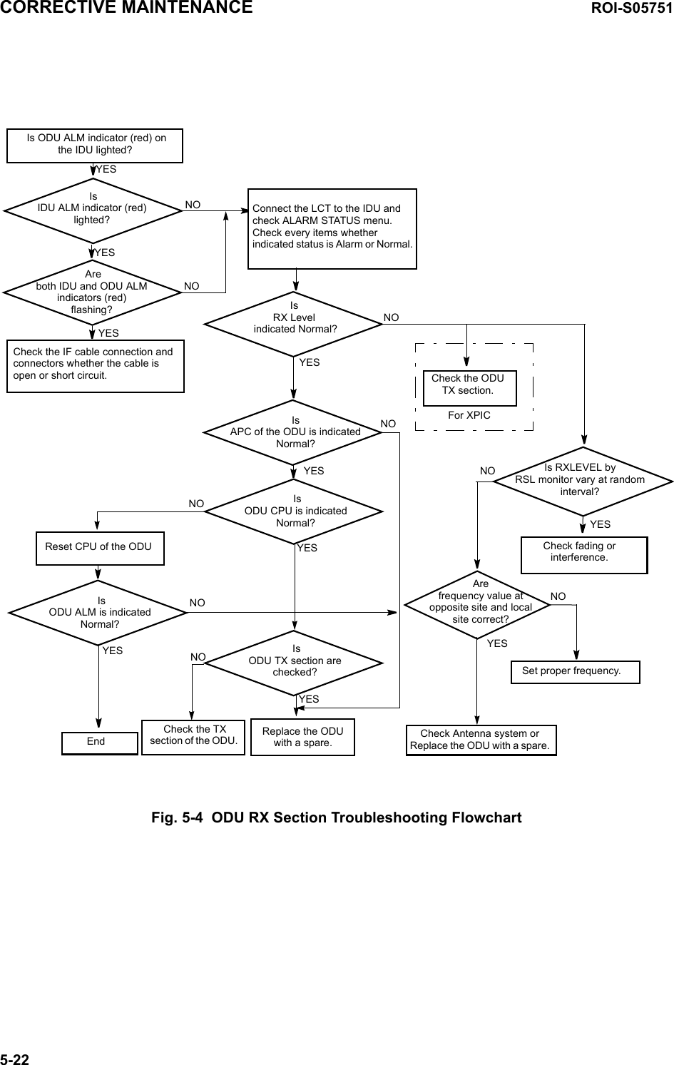  Is ODU ALM indicator (red) on the IDU lighted? YES NO YES Areboth IDU and ODU ALM indicators (red) flashing?Check the IF cable connection and connectors whether the cable is open or short circuit. Connect the LCT to the IDU and check ALARM STATUS menu. Check every items whether indicated status is Alarm or Normal.IsRX Level  indicated Normal?Is RXLEVEL byRSL monitor vary at random interval?Arefrequency value at opposite site and local site correct? NO NO YESCheck fading or interference. YES IsIDU ALM indicator (red) lighted? YES YESIsAPC of the ODU is indicated Normal? IsODU CPU is indicated Normal?Reset CPU of the ODU IsODU ALM is indicated Normal?Replace the ODU with a spare.End YES NO NO YES NOCheck Antenna system or Replace the ODU with a spare.Set proper frequency.  NO YES IsODU TX section are checked? YES NO NOCheck the TX section of the ODU. Check the ODU TX section.  For XPICCORRECTIVE MAINTENANCE ROI-S057515-22Fig. 5-4  ODU RX Section Troubleshooting Flowchart