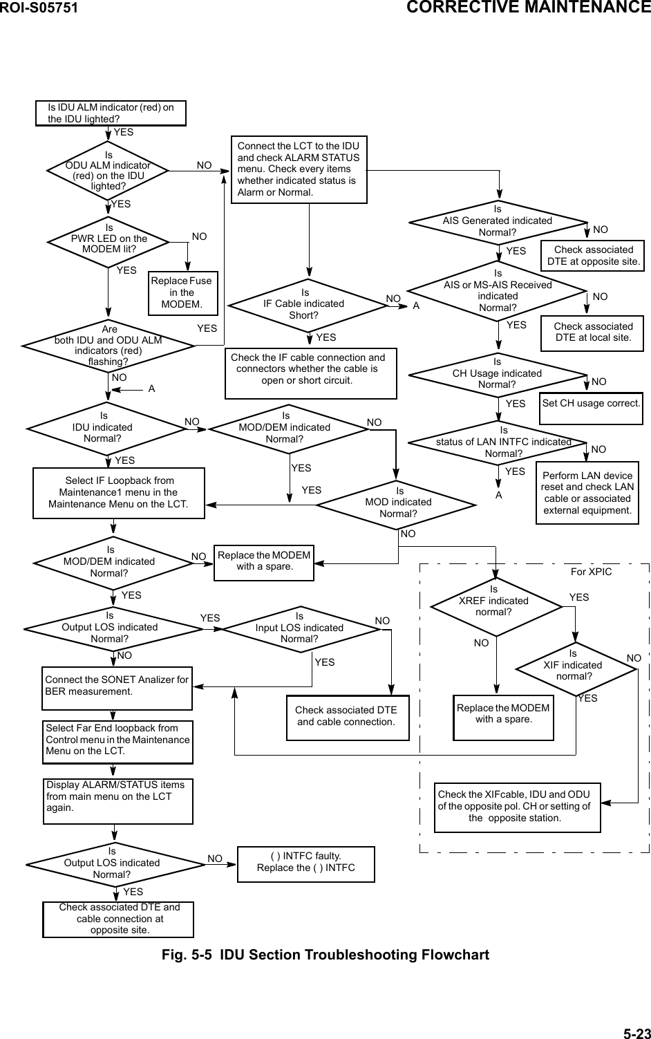 Is IDU ALM indicator (red) on the IDU lighted? YES YESIs ODU ALM indicator (red) on the IDU lighted? NO NO Areboth IDU and ODU ALM indicators (red) flashing?  Check the IF cable connection and connectors whether the cable is open or short circuit. Connect the LCT to the IDU and check ALARM STATUS menu. Check every items whether indicated status is Alarm or Normal.Connect the SONET Analizer for BER measurement. Select Far End loopback from Control menu in the Maintenance Menu on the LCT.Display ALARM/STATUS items from main menu on the LCT again. YESIsOutput LOS indicatedNormal? IsIF Cable indicatedShort? YES NO  A IsIDU indicatedNormal? YES NO A Select IF Loopback from Maintenance1 menu in the Maintenance Menu on the LCT.  IsMOD/DEM indicatedNormal? YES NO Replace the MODEM with a spare.IsAIS Generated indicatedNormal?  NOCheck associated DTE and cable connection. IsInput LOS indicatedNormal? NO NOIsOutput LOS indicatedNormal? YES  NO YES( ) INTFC faulty.Replace the ( ) INTFCCheck associated DTE and cable connection at opposite site.  YES Check associated DTE at opposite site. IsAIS or MS-AIS Received indicatedNormal? NO YES Check associated DTE at local site. IsCH Usage indicatedNormal?  NO YES Set CH usage correct. IsMOD/DEM indicatedNormal? YES NO Isstatus of LAN INTFC indicatedNormal?  NO YES Perform LAN device reset and check LAN cable or associated external equipment. A YES YESIsPWR LED on the MODEM lit?Replace Fuse in the MODEM. NOIs XIF indicated normal? YES  IsMOD indicatedNormal? NO NOIs XREF indicated normal? YES YES NOReplace the MODEM with a spare.Check the XIFcable, IDU and ODU of the opposite pol. CH or setting of the  opposite station. For XPICROI-S05751 CORRECTIVE MAINTENANCE5-23Fig. 5-5  IDU Section Troubleshooting Flowchart