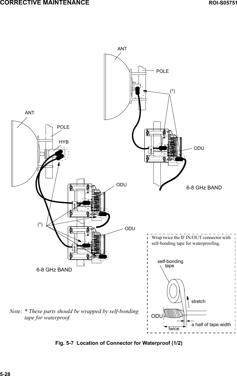 POLEANT6-8 GHz BANDODUODU(*)Note: * These parts should be wrapped by self-bonding tape for waterproof.6-8 GHz BANDself-bonding tapestretchWrap twice the IF IN/OUT connector with self-bonding tape for waterproofing. a half of tape widthODUtwice(*)ODUPOLEANTHYBCORRECTIVE MAINTENANCE ROI-S057515-28Fig. 5-7  Location of Connector for Waterproof (1/2)