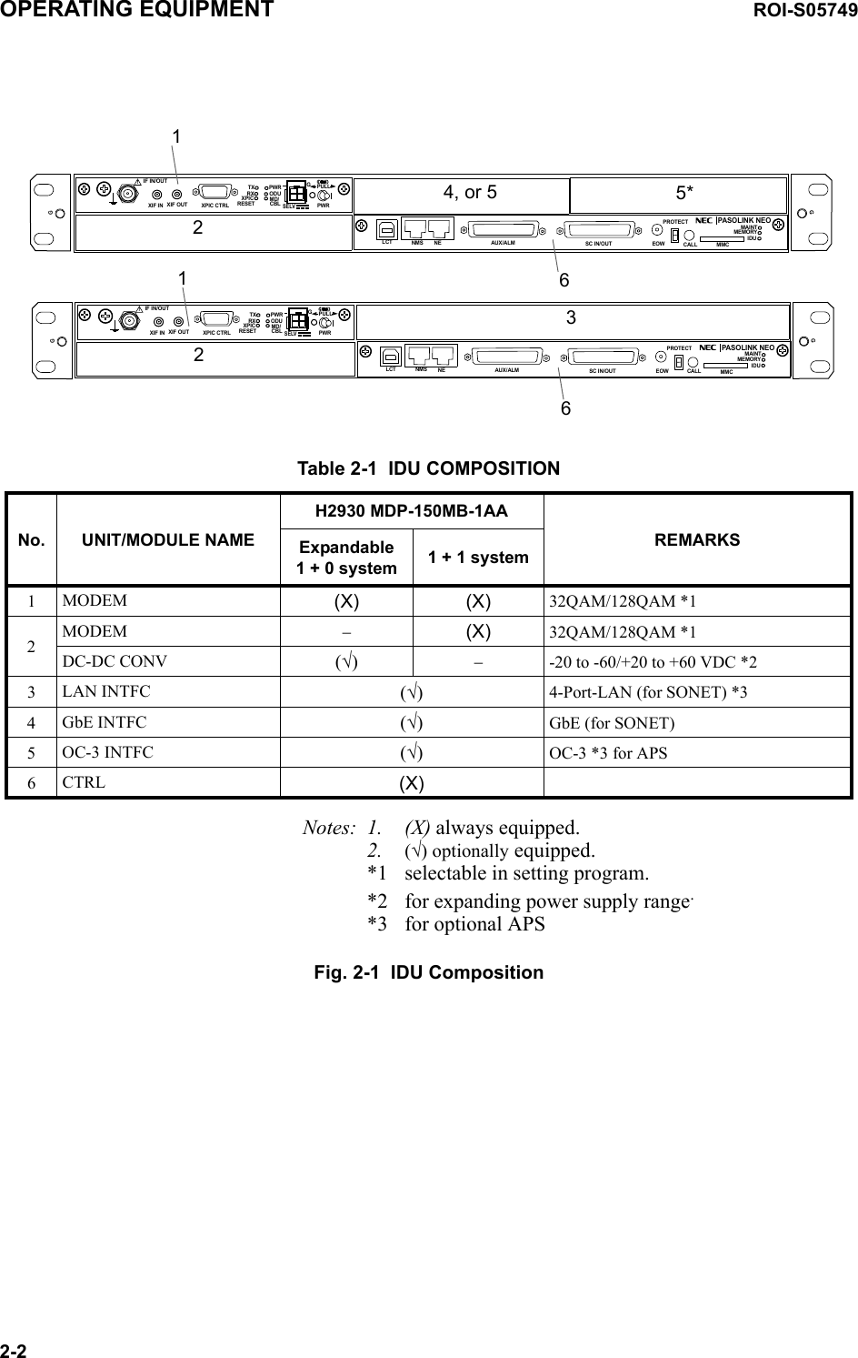 12 4, or 5 5*6G1263SELV!XIF IN XIF OUTIF IN/OUTTXRXRESETXPIC CTRLXPICPWRODUMD/CBL PWRPULLSELV!XIF IN XIF OUTIF IN/OUTTXRXRESETXPIC CTRLXPICPWRODUMD/CBL PWRPULLAUX/ALMNMS NE SC IN/OUT EOWPROTECTCALL MMCMAINTMEMORYIDUPASOLINK NEOLCTAUX/ALMNMS NE SC IN/OUT EOWPROTECTCALL MMCMAINTMEMORYIDUPASOLI NK NEOLCTGGGGGOPERATING EQUIPMENT ROI-S057492-2 Table 2-1  IDU COMPOSITIONNo. UNIT/MODULE NAMEH2930 MDP-150MB-1AAREMARKSExpandable 1 + 0 system 1 + 1 system1MODEM (X) (X) 32QAM/128QAM *12MODEM −(X) 32QAM/128QAM *1DC-DC CONV (√)−-20 to -60/+20 to +60 VDC *23LAN INTFC (√)4-Port-LAN (for SONET) *34GbE INTFC (√)GbE (for SONET)5OC-3 INTFC (√)OC-3 *3 for APS6CTRL (X)Notes: 1. (X) always equipped.2. (√) optionally equipped.*1 selectable in setting program.*2 for expanding power supply range.*3 for optional APS Fig. 2-1  IDU Composition