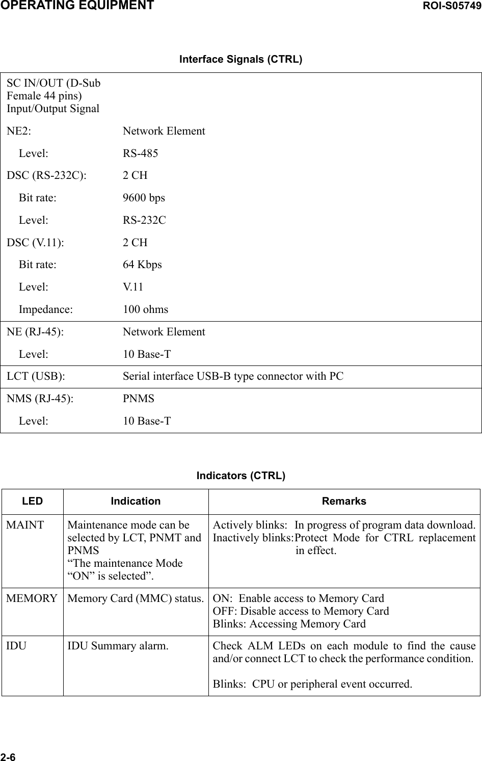 OPERATING EQUIPMENT ROI-S057492-6SC IN/OUT (D-Sub Female 44 pins) Input/Output SignalNE2: Network ElementLevel: RS-485DSC (RS-232C): 2 CHBit rate: 9600 bpsLevel: RS-232CDSC (V.11): 2 CHBit rate: 64 KbpsLevel: V. 11Impedance: 100 ohmsNE (RJ-45): Network ElementLevel: 10 Base-TLCT (USB): Serial interface USB-B type connector with PCNMS (RJ-45): PNMSLevel: 10 Base-TIndicators (CTRL)LED Indication RemarksMAINT Maintenance mode can be selected by LCT, PNMT and PNMS   “The maintenance Mode “ON” is selected”.Actively blinks: In progress of program data download.Inactively blinks:Protect Mode for CTRL replacement in effect.MEMORY Memory Card (MMC) status. ON:  Enable access to Memory CardOFF: Disable access to Memory CardBlinks: Accessing Memory CardIDU IDU Summary alarm.  Check ALM LEDs on each module to find the cause and/or connect LCT to check the performance condition. Blinks:  CPU or peripheral event occurred.Interface Signals (CTRL)