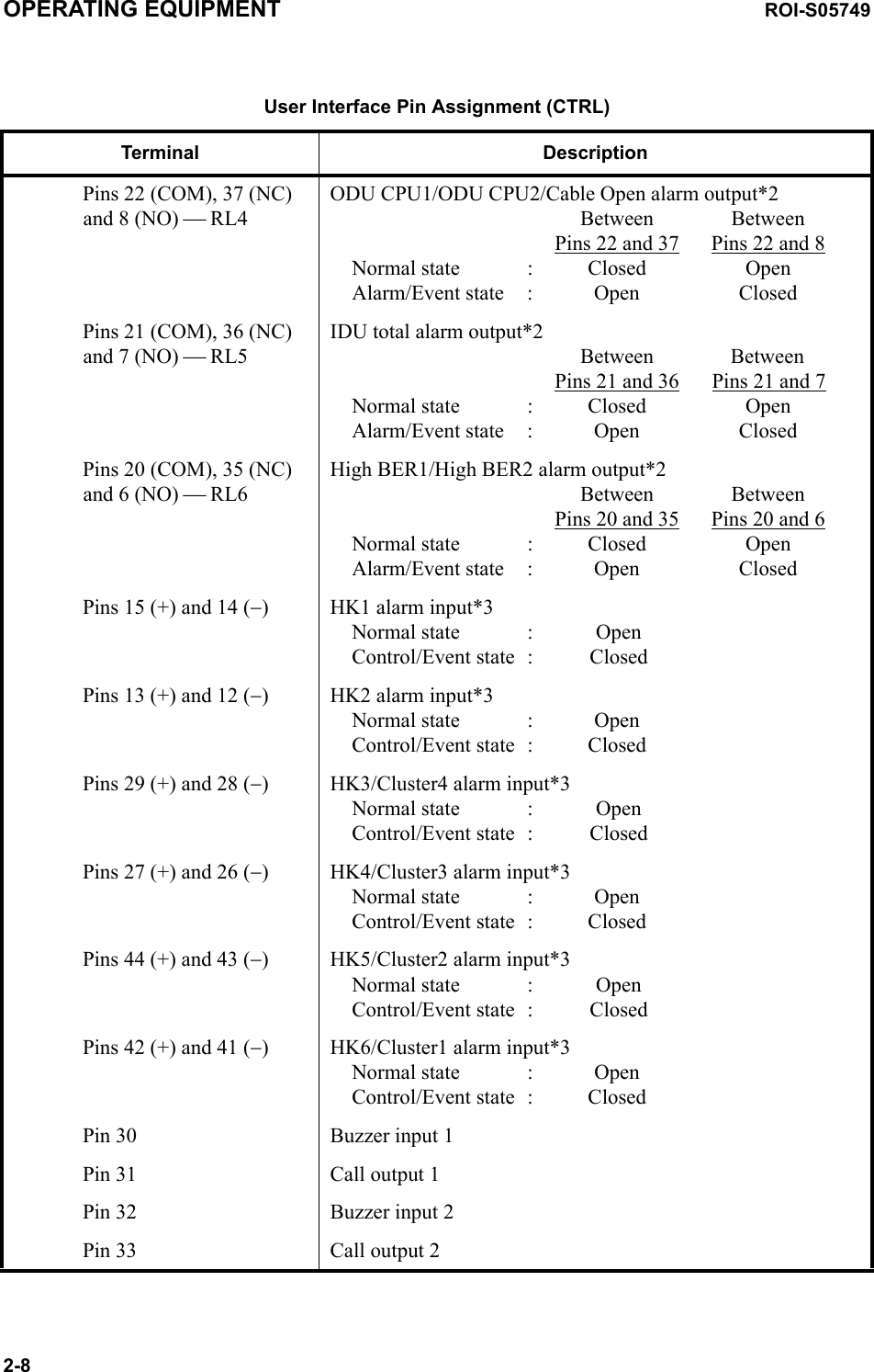 OPERATING EQUIPMENT ROI-S057492-8Pins 22 (COM), 37 (NC) and 8 (NO) ⎯ RL4ODU CPU1/ODU CPU2/Cable Open alarm output*2Between BetweenPins 22 and 37 Pins 22 and 8Normal state : Closed OpenAlarm/Event state : Open ClosedPins 21 (COM), 36 (NC) and 7 (NO) ⎯ RL5IDU total alarm output*2Between BetweenPins 21 and 36 Pins 21 and 7Normal state : Closed OpenAlarm/Event state : Open ClosedPins 20 (COM), 35 (NC) and 6 (NO) ⎯ RL6High BER1/High BER2 alarm output*2Between BetweenPins 20 and 35 Pins 20 and 6Normal state : Closed OpenAlarm/Event state : Open ClosedPins 15 (+) and 14 (−)HK1 alarm input*3Normal state : OpenControl/Event state : ClosedPins 13 (+) and 12 (−)HK2 alarm input*3 Normal state : OpenControl/Event state : ClosedPins 29 (+) and 28 (−)HK3/Cluster4 alarm input*3Normal state : OpenControl/Event state : ClosedPins 27 (+) and 26 (−)HK4/Cluster3 alarm input*3 Normal state : OpenControl/Event state : ClosedPins 44 (+) and 43 (−)HK5/Cluster2 alarm input*3Normal state : OpenControl/Event state : ClosedPins 42 (+) and 41 (−)HK6/Cluster1 alarm input*3 Normal state : OpenControl/Event state : ClosedPin 30 Buzzer input 1Pin 31 Call output 1Pin 32 Buzzer input 2Pin 33 Call output 2User Interface Pin Assignment (CTRL)Terminal Description