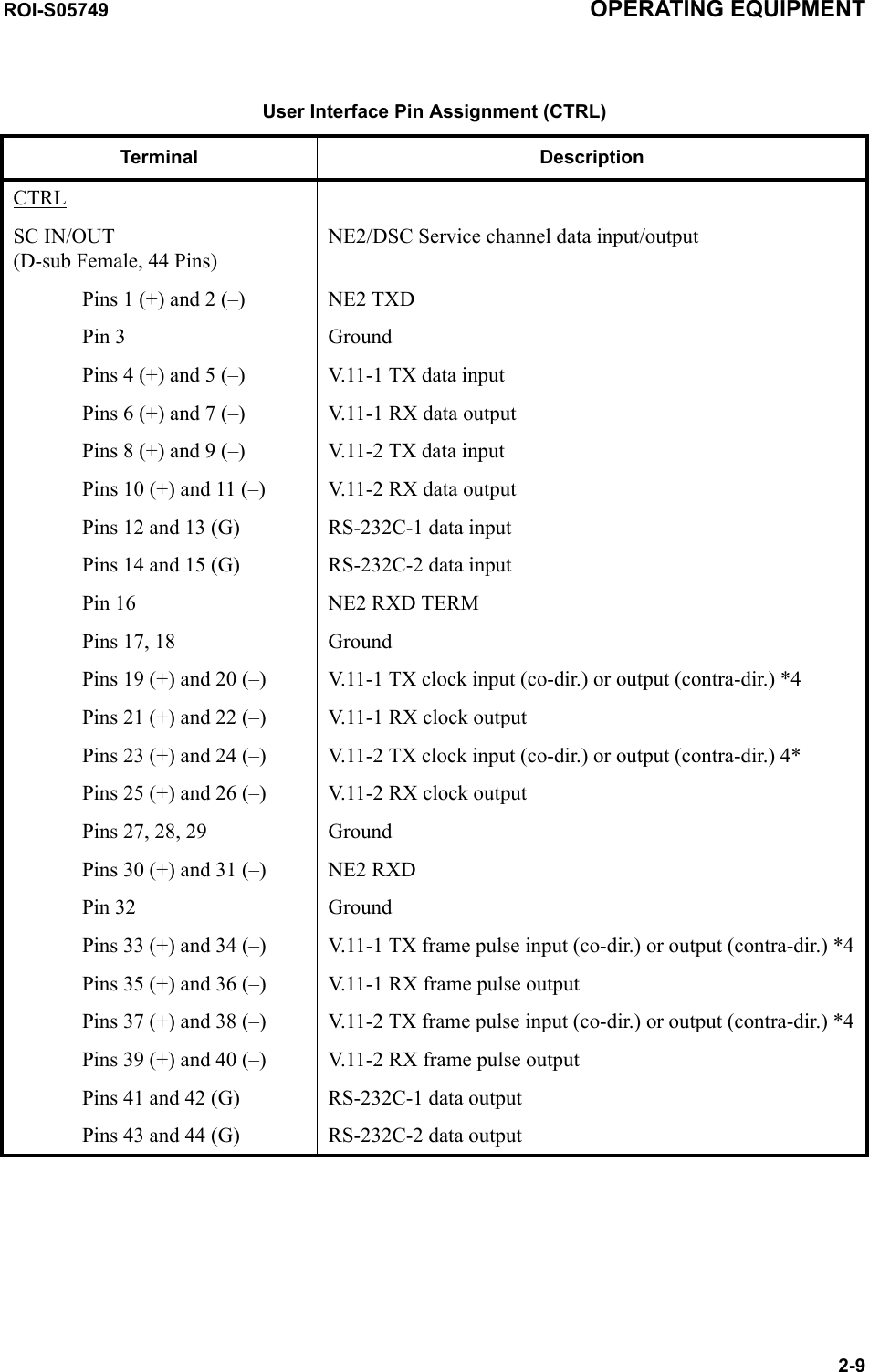 ROI-S05749 OPERATING EQUIPMENT2-9CTRLSC IN/OUT(D-sub Female, 44 Pins)NE2/DSC Service channel data input/outputPins 1 (+) and 2 (–) NE2 TXD Pin 3 GroundPins 4 (+) and 5 (–) V.11-1 TX data input Pins 6 (+) and 7 (–) V.11-1 RX data outputPins 8 (+) and 9 (–) V.11-2 TX data inputPins 10 (+) and 11 (–) V.11-2 RX data outputPins 12 and 13 (G) RS-232C-1 data inputPins 14 and 15 (G) RS-232C-2 data inputPin 16  NE2 RXD TERMPins 17, 18  GroundPins 19 (+) and 20 (–) V.11-1 TX clock input (co-dir.) or output (contra-dir.) *4Pins 21 (+) and 22 (–) V.11-1 RX clock outputPins 23 (+) and 24 (–) V.11-2 TX clock input (co-dir.) or output (contra-dir.) 4*Pins 25 (+) and 26 (–) V.11-2 RX clock outputPins 27, 28, 29 GroundPins 30 (+) and 31 (–) NE2 RXDPin 32 GroundPins 33 (+) and 34 (–) V.11-1 TX frame pulse input (co-dir.) or output (contra-dir.) *4Pins 35 (+) and 36 (–) V.11-1 RX frame pulse outputPins 37 (+) and 38 (–) V.11-2 TX frame pulse input (co-dir.) or output (contra-dir.) *4Pins 39 (+) and 40 (–) V.11-2 RX frame pulse outputPins 41 and 42 (G) RS-232C-1 data outputPins 43 and 44 (G) RS-232C-2 data outputUser Interface Pin Assignment (CTRL)Terminal Description