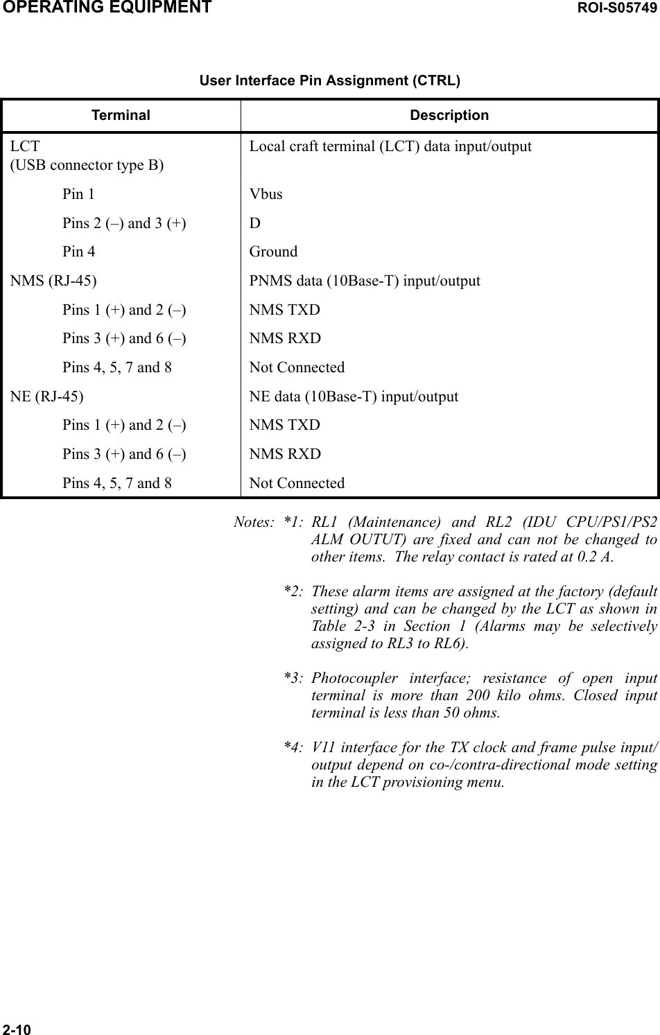 OPERATING EQUIPMENT ROI-S057492-10Notes: *1: RL1 (Maintenance) and RL2 (IDU CPU/PS1/PS2 ALM OUTUT) are fixed and can not be changed to other items.  The relay contact is rated at 0.2 A.*2: These alarm items are assigned at the factory (default setting) and can be changed by the LCT as shown in Table 2-3 in Section 1 (Alarms may be selectively assigned to RL3 to RL6).*3: Photocoupler interface; resistance of open input terminal is more than 200 kilo ohms. Closed input terminal is less than 50 ohms. *4: V11 interface for the TX clock and frame pulse input/output depend on co-/contra-directional mode setting in the LCT provisioning menu.LCT(USB connector type B)Local craft terminal (LCT) data input/outputPin 1 VbusPins 2 (–) and 3 (+) DPin 4 GroundNMS (RJ-45) PNMS data (10Base-T) input/outputPins 1 (+) and 2 (–) NMS TXDPins 3 (+) and 6 (–) NMS RXDPins 4, 5, 7 and 8 Not ConnectedNE (RJ-45) NE data (10Base-T) input/outputPins 1 (+) and 2 (–) NMS TXDPins 3 (+) and 6 (–) NMS RXDPins 4, 5, 7 and 8 Not ConnectedUser Interface Pin Assignment (CTRL)Terminal Description