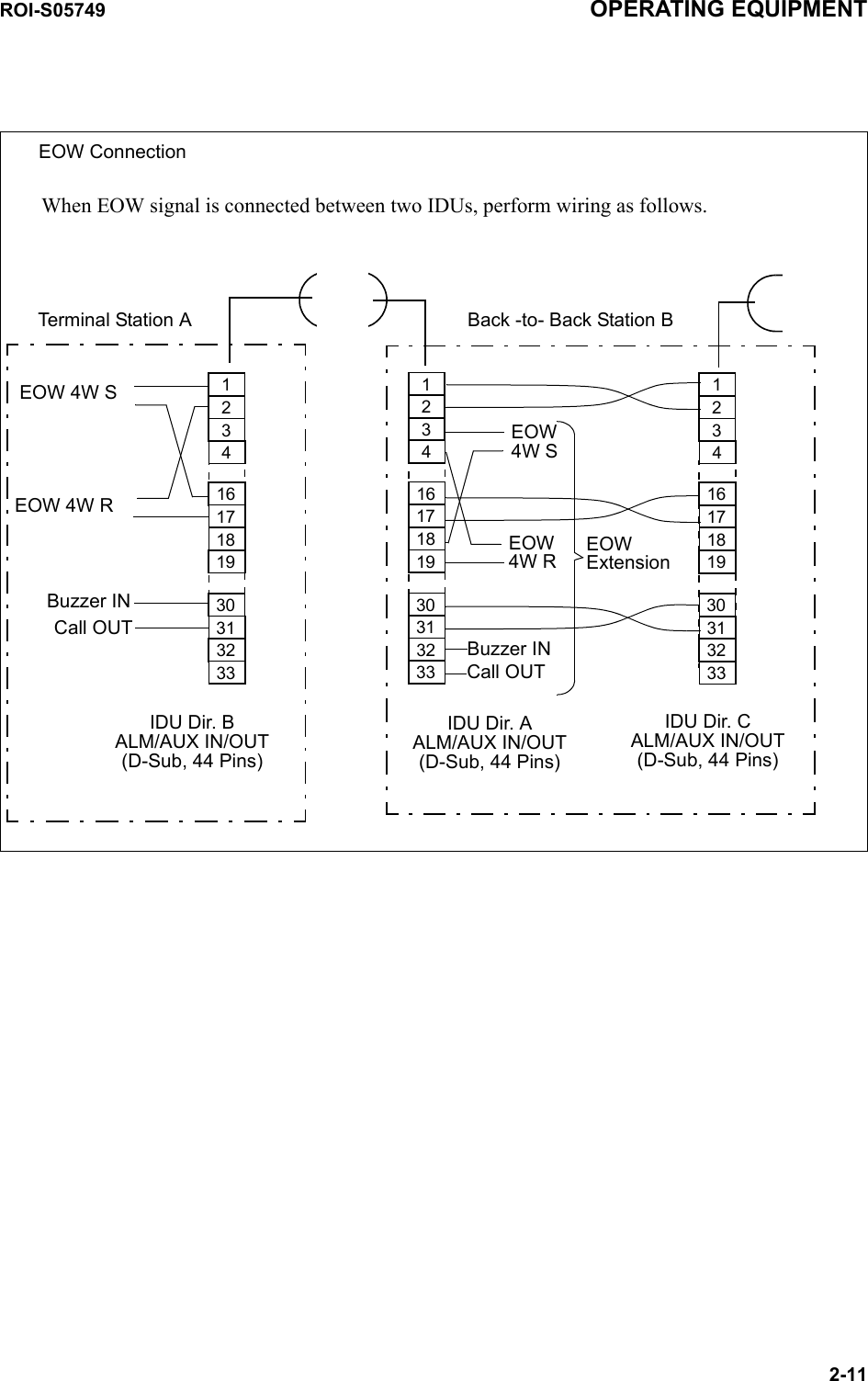 EOW 4W RIDU Dir. AALM/AUX IN/OUT(D-Sub, 44 Pins)EOW ConnectionWhen EOW signal is connected between two IDUs, perform wiring as follows.11623417181930313233IDU Dir. CALM/AUX IN/OUT(D-Sub, 44 Pins)IDU Dir. BALM/AUX IN/OUT(D-Sub, 44 Pins)Back -to- Back Station BTerminal Station A1162341718193031323311623417181930313233EOW 4W SBuzzer INCall OUTEOW ExtensionEOW 4W SEOW 4W RBuzzer INCall OUTROI-S05749 OPERATING EQUIPMENT2-11