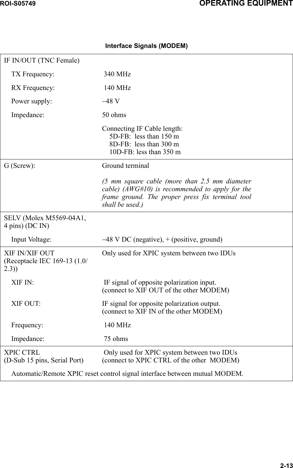 ROI-S05749 OPERATING EQUIPMENT2-13 Interface Signals (MODEM)IF IN/OUT (TNC Female) TX Frequency:  340 MHzRX Frequency:  140 MHzPower supply: −48 VImpedance: 50 ohmsConnecting IF Cable length:5D-FB:  less than 150 m 8D-FB:  less than 300 m 10D-FB: less than 350 mG (Screw): Ground terminal(5 mm square cable (more than 2.5 mm diameter cable) (AWG#10) is recommended to apply for the frame ground. The proper press fix terminal tool shall be used.)SELV (Molex M5569-04A1,  4 pins) (DC IN)Input Voltage: −48 V DC (negative), + (positive, ground)XIF IN/XIF OUT(Receptacle IEC 169-13 (1.0/2.3))Only used for XPIC system between two IDUsXIF IN:  IF signal of opposite polarization input.  (connect to XIF OUT of the other MODEM)XIF OUT: IF signal for opposite polarization output. (connect to XIF IN of the other MODEM)Frequency:  140 MHzImpedance:  75 ohmsXPIC CTRL  (D-Sub 15 pins, Serial Port) Only used for XPIC system between two IDUs (connect to XPIC CTRL of the other  MODEM)Automatic/Remote XPIC reset control signal interface between mutual MODEM. 