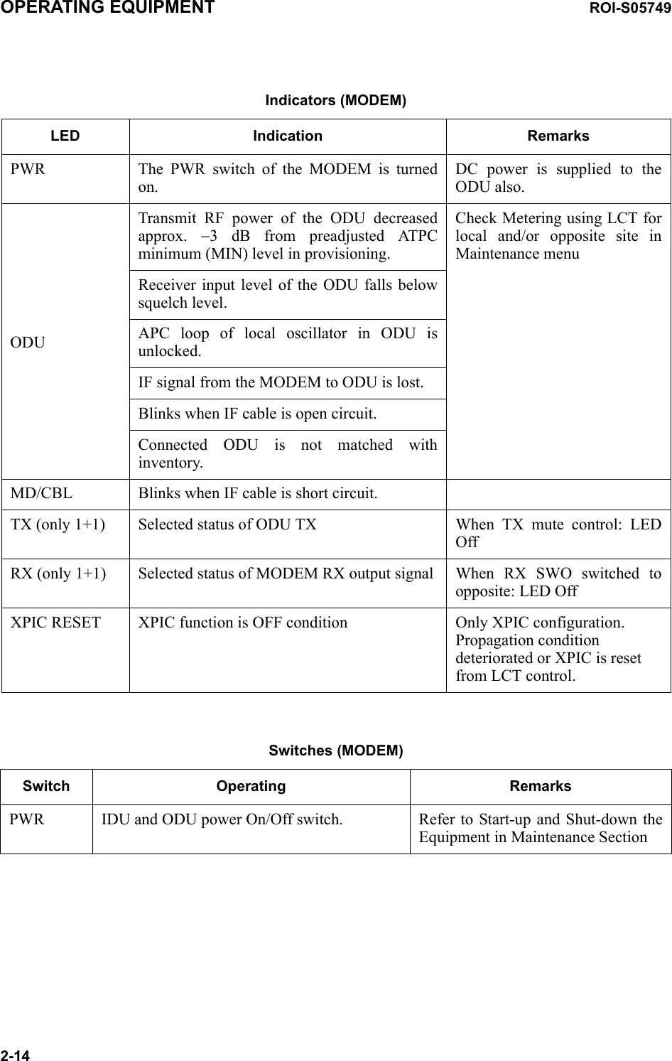 Indicators (MODEM)LED Indication RemarksPWR The PWR switch of the MODEM is turned on.DC power is supplied to the ODU also.ODUTransmit RF power of the ODU decreased approx.  −3 dB from preadjusted ATPC minimum (MIN) level in provisioning.Check Metering using LCT for local and/or opposite site in Maintenance menuReceiver input level of the ODU falls below squelch level.APC loop of local oscillator in ODU is unlocked.IF signal from the MODEM to ODU is lost.Blinks when IF cable is open circuit.Connected ODU is not matched with inventory.MD/CBL Blinks when IF cable is short circuit.TX (only 1+1) Selected status of ODU TX When TX mute control: LED Off RX (only 1+1) Selected status of MODEM RX output signal When RX SWO switched to opposite: LED Off XPIC RESET XPIC function is OFF condition Only XPIC configuration.Propagation condition deteriorated or XPIC is reset from LCT control. Switches (MODEM)Switch Operating RemarksPWR IDU and ODU power On/Off switch. Refer to Start-up and Shut-down the Equipment in Maintenance SectionOPERATING EQUIPMENT ROI-S057492-14