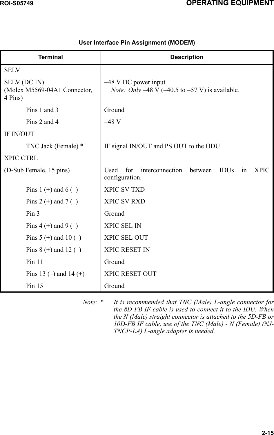 User Interface Pin Assignment (MODEM)Terminal DescriptionSELVSELV (DC IN)(Molex M5569-04A1 Connector,  4 Pins)−48 V DC power inputNote: Only −48 V (−40.5 to −57 V) is available.Pins 1 and 3 GroundPins 2 and 4 −48 VIF IN/OUT TNC Jack (Female) * IF signal IN/OUT and PS OUT to the ODUXPIC CTRL(D-Sub Female, 15 pins) Used for interconnection between IDUs in XPIC configuration.Pins 1 (+) and 6 (–) XPIC SV TXDPins 2 (+) and 7 (–) XPIC SV RXDPin 3 GroundPins 4 (+) and 9 (–) XPIC SEL INPins 5 (+) and 10 (–) XPIC SEL OUTPins 8 (+) and 12 (–) XPIC RESET INPin 11 GroundPins 13 (–) and 14 (+) XPIC RESET OUTPin 15 GroundROI-S05749 OPERATING EQUIPMENT2-15Note: * It is recommended that TNC (Male) L-angle connector for the 8D-FB IF cable is used to connect it to the IDU. When the N (Male) straight connector is attached to the 5D-FB or 10D-FB IF cable, use of the TNC (Male) - N (Female) (NJ-TNCP-LA) L-angle adapter is needed.